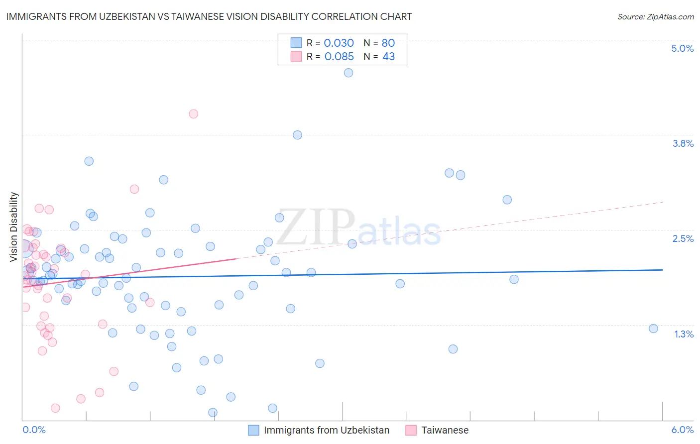 Immigrants from Uzbekistan vs Taiwanese Vision Disability