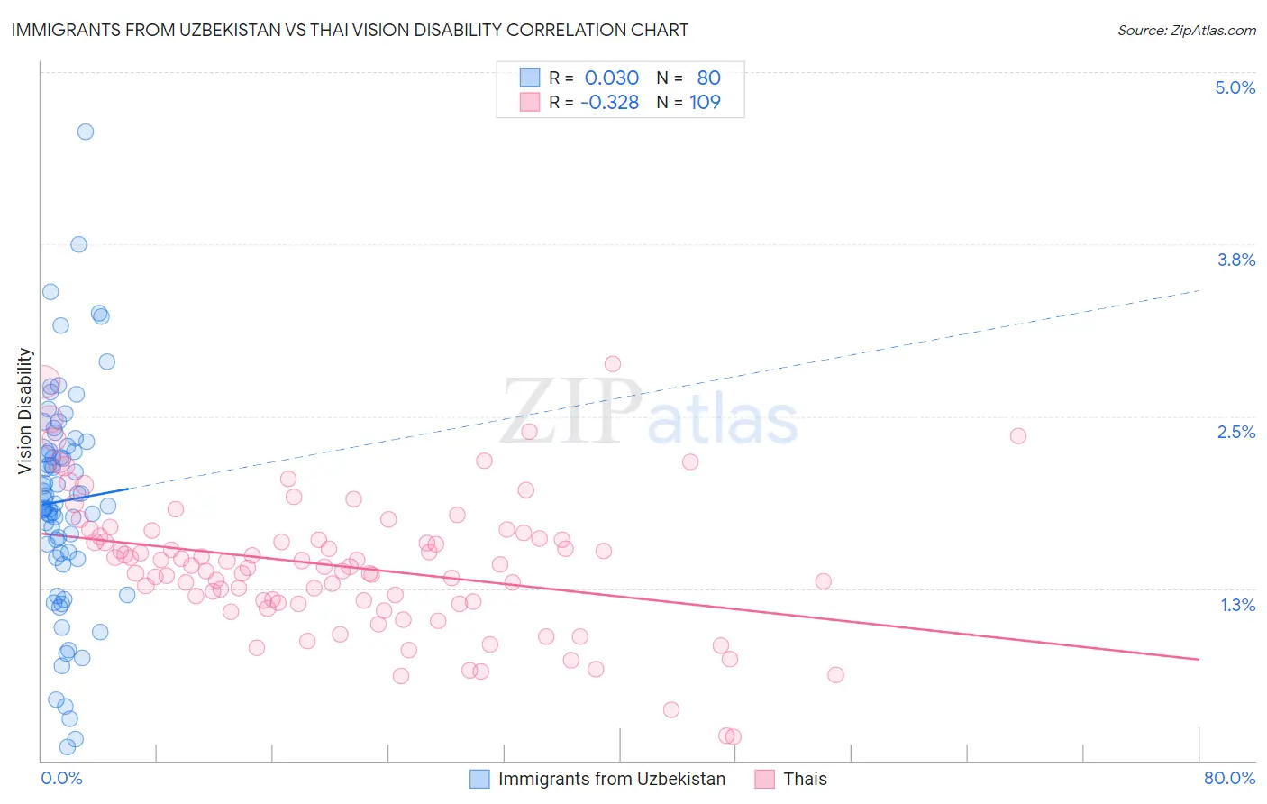 Immigrants from Uzbekistan vs Thai Vision Disability