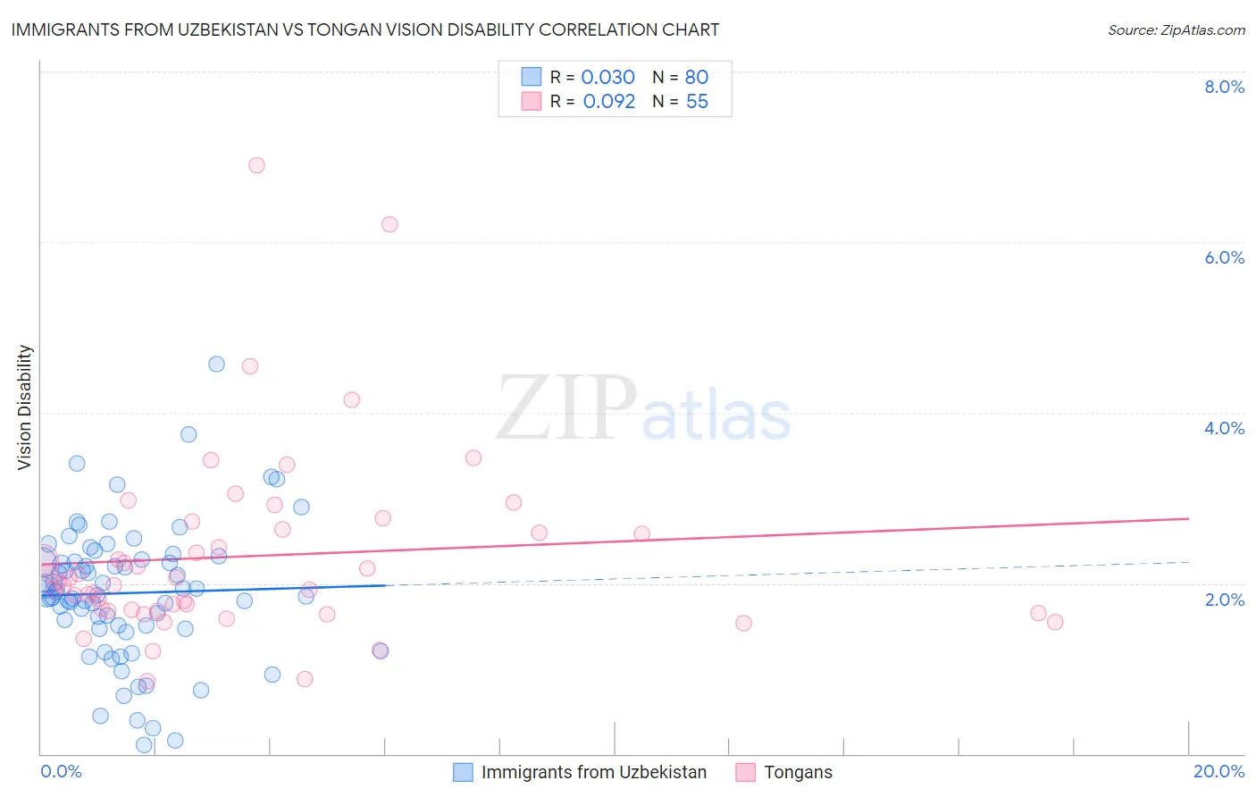 Immigrants from Uzbekistan vs Tongan Vision Disability