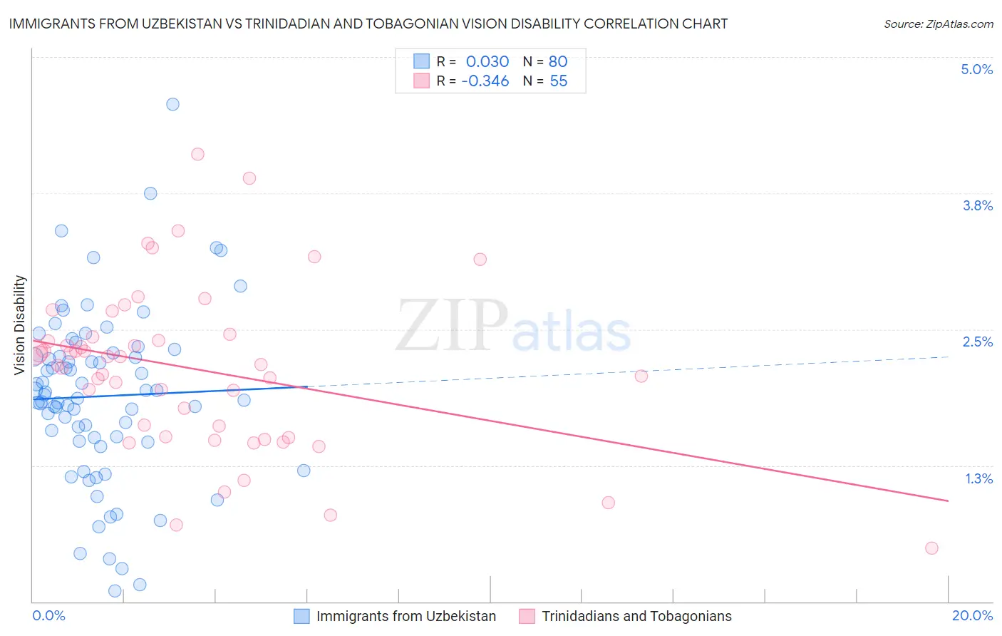 Immigrants from Uzbekistan vs Trinidadian and Tobagonian Vision Disability