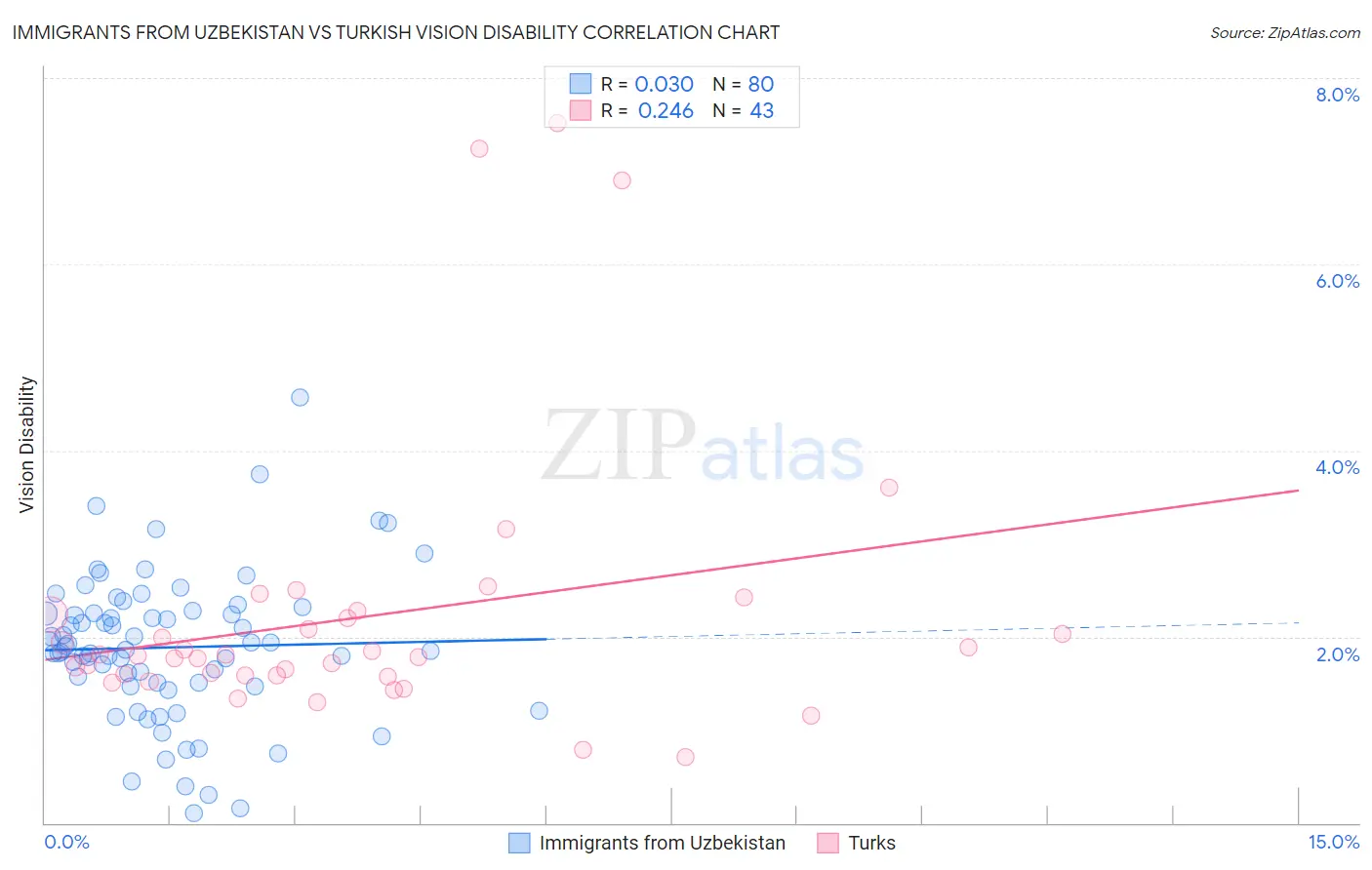 Immigrants from Uzbekistan vs Turkish Vision Disability