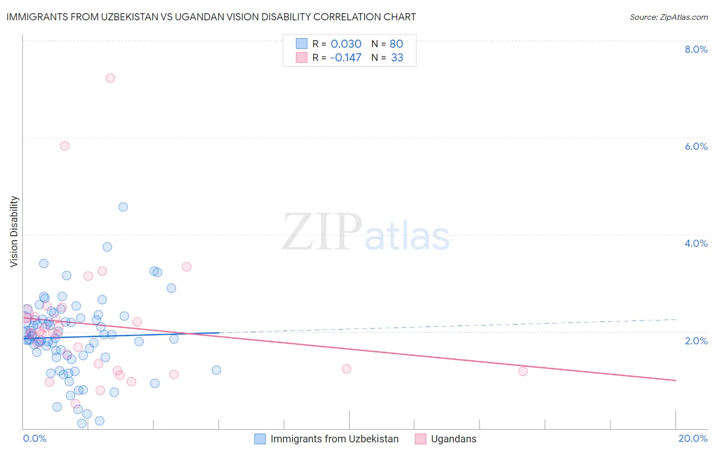 Immigrants from Uzbekistan vs Ugandan Vision Disability