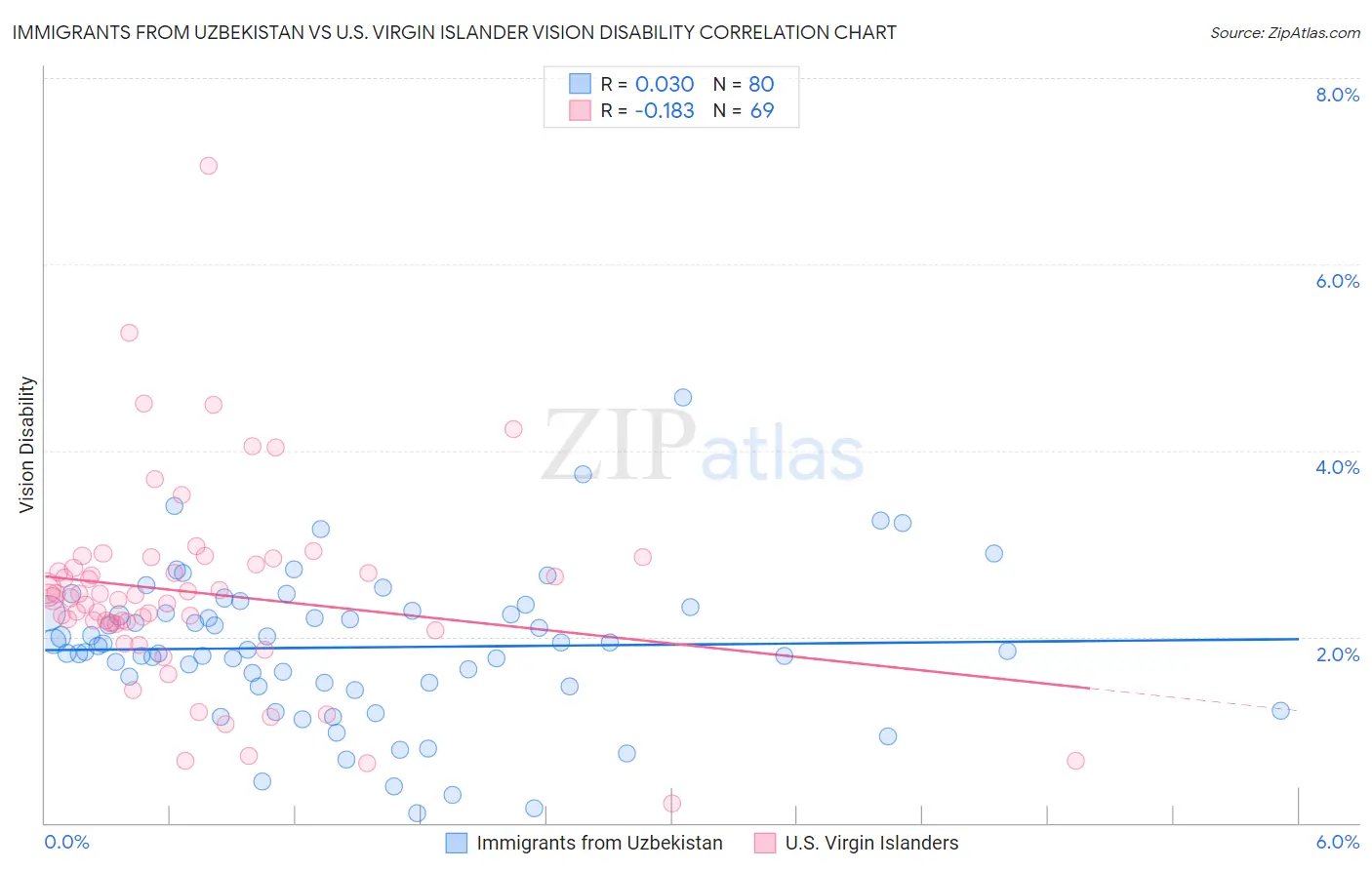 Immigrants from Uzbekistan vs U.S. Virgin Islander Vision Disability