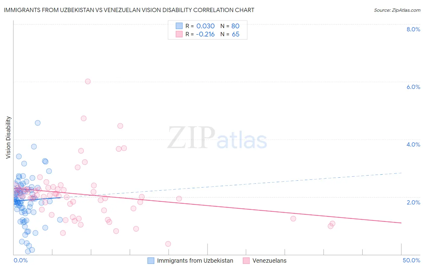 Immigrants from Uzbekistan vs Venezuelan Vision Disability