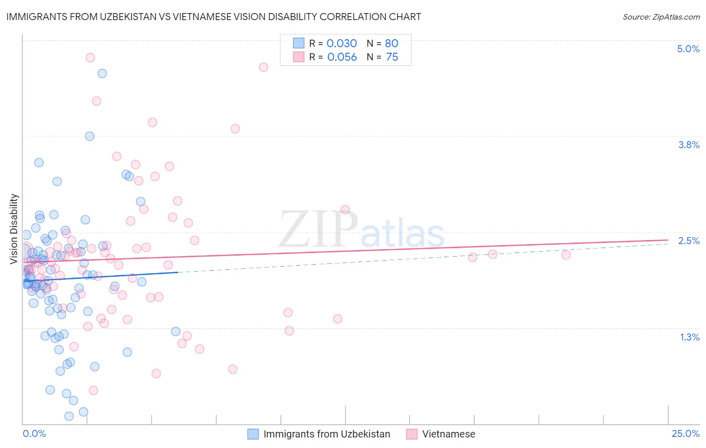 Immigrants from Uzbekistan vs Vietnamese Vision Disability