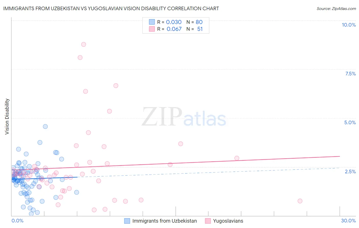 Immigrants from Uzbekistan vs Yugoslavian Vision Disability