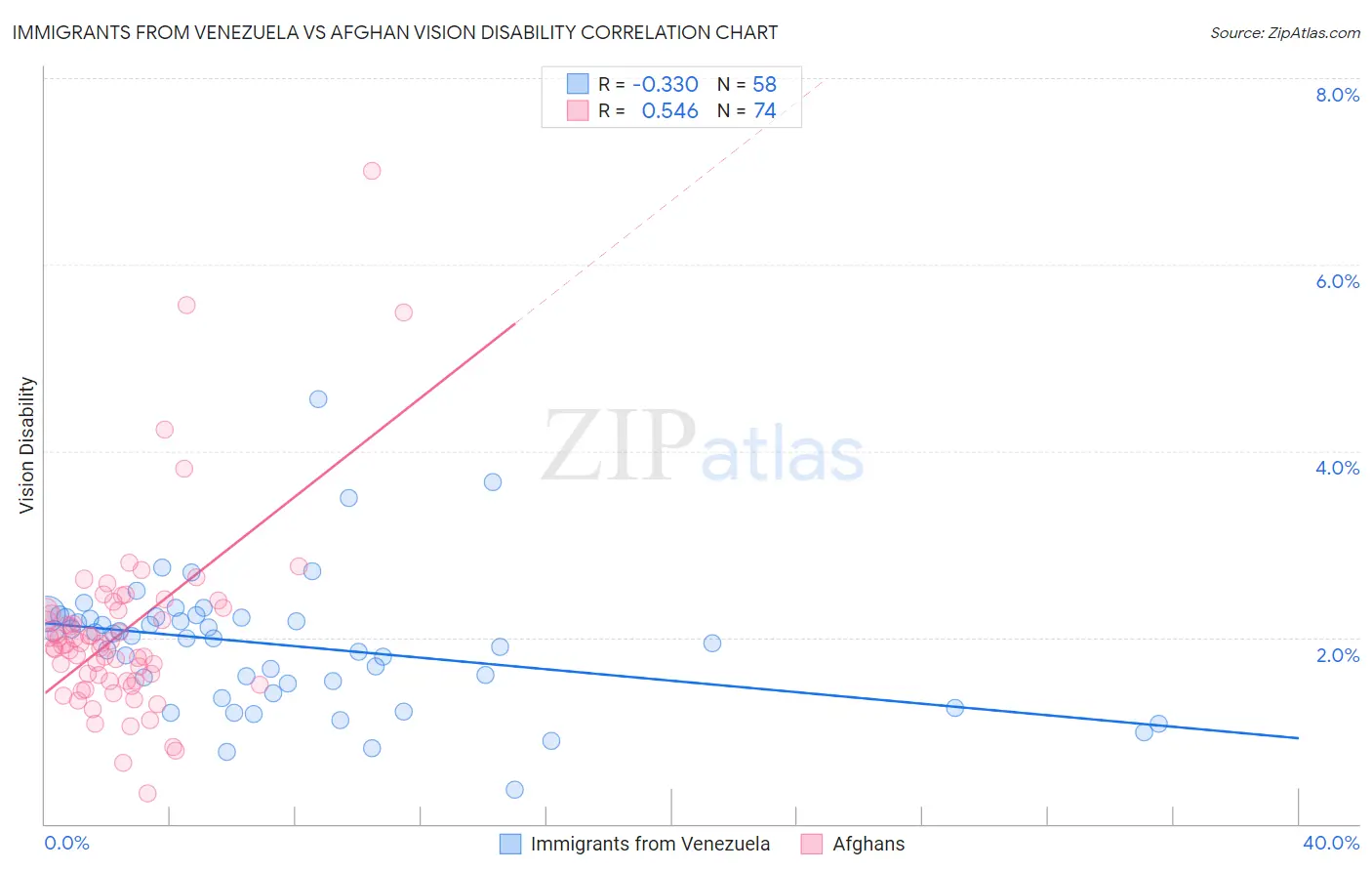 Immigrants from Venezuela vs Afghan Vision Disability