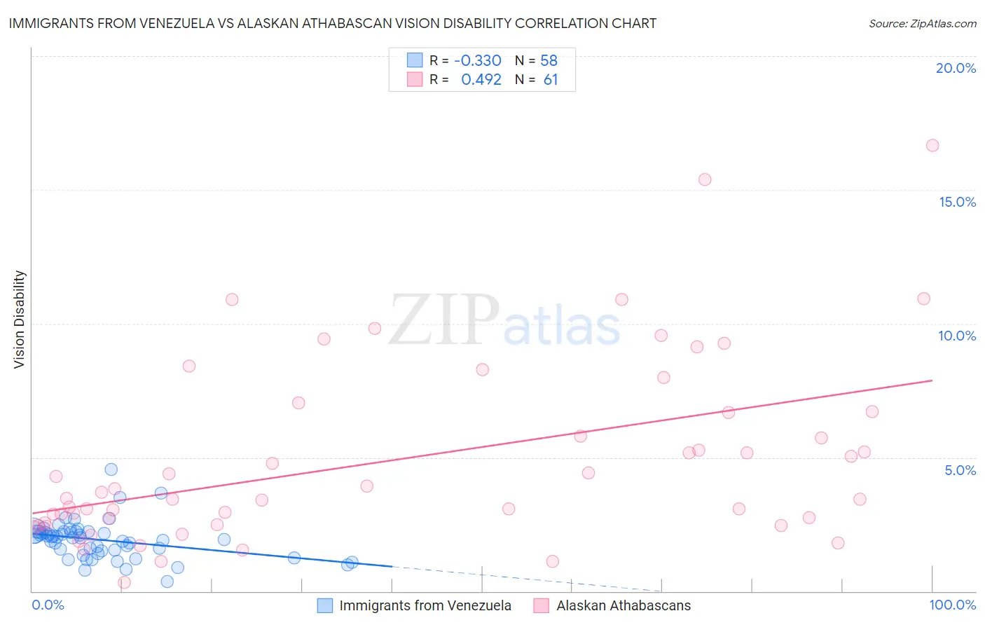 Immigrants from Venezuela vs Alaskan Athabascan Vision Disability