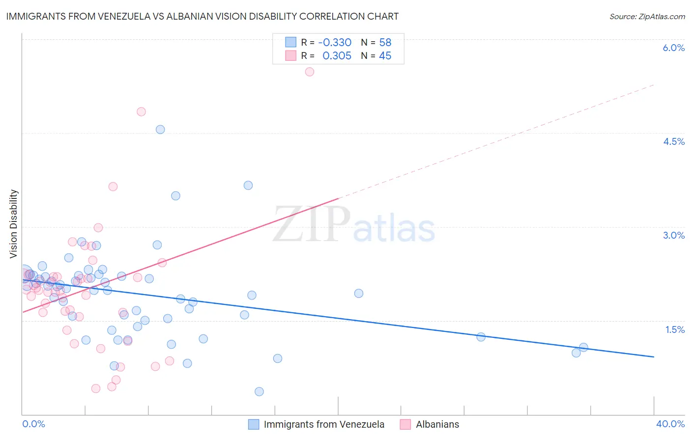 Immigrants from Venezuela vs Albanian Vision Disability