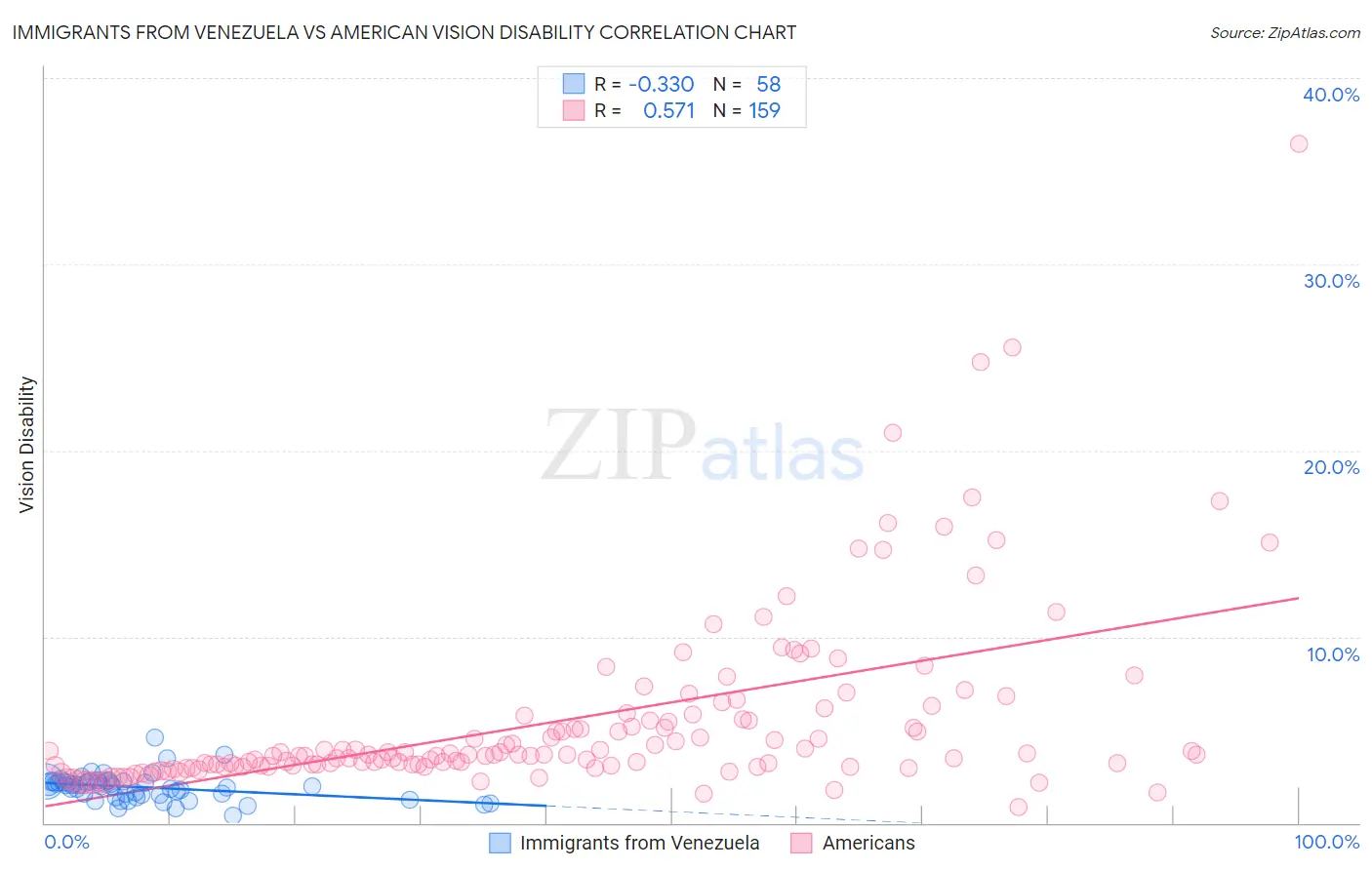 Immigrants from Venezuela vs American Vision Disability