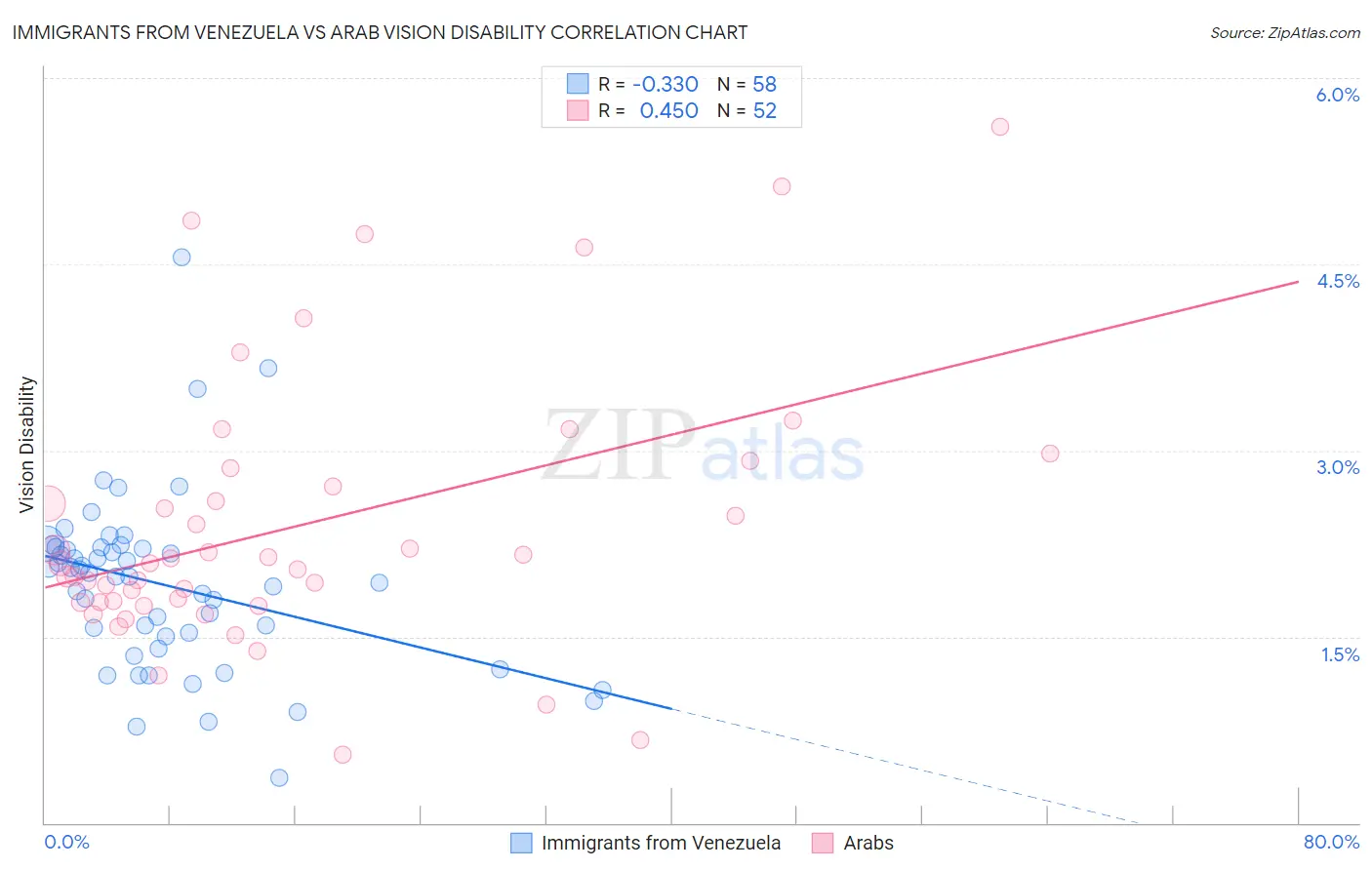 Immigrants from Venezuela vs Arab Vision Disability