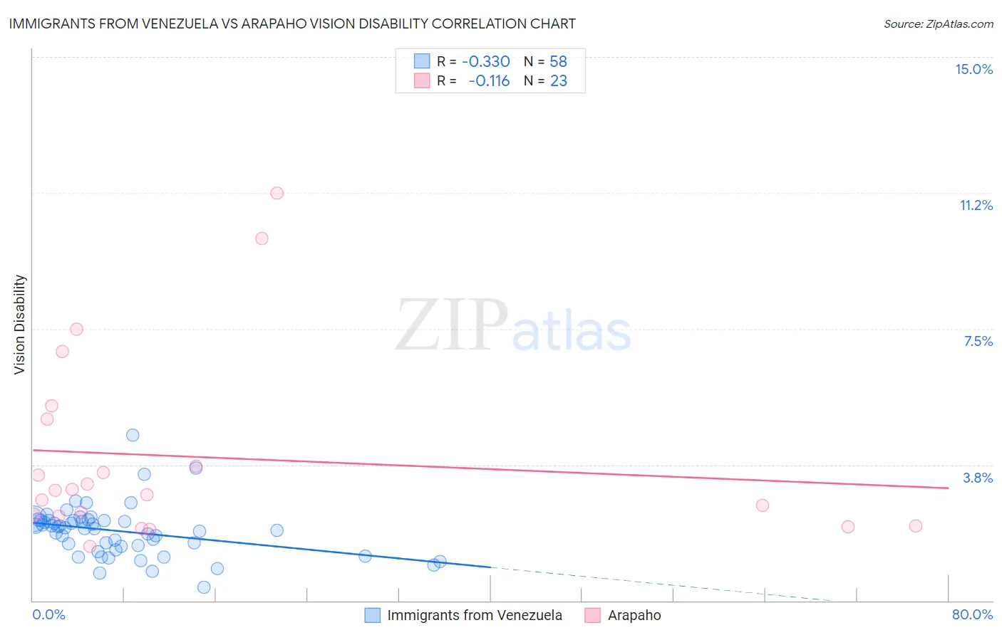 Immigrants from Venezuela vs Arapaho Vision Disability
