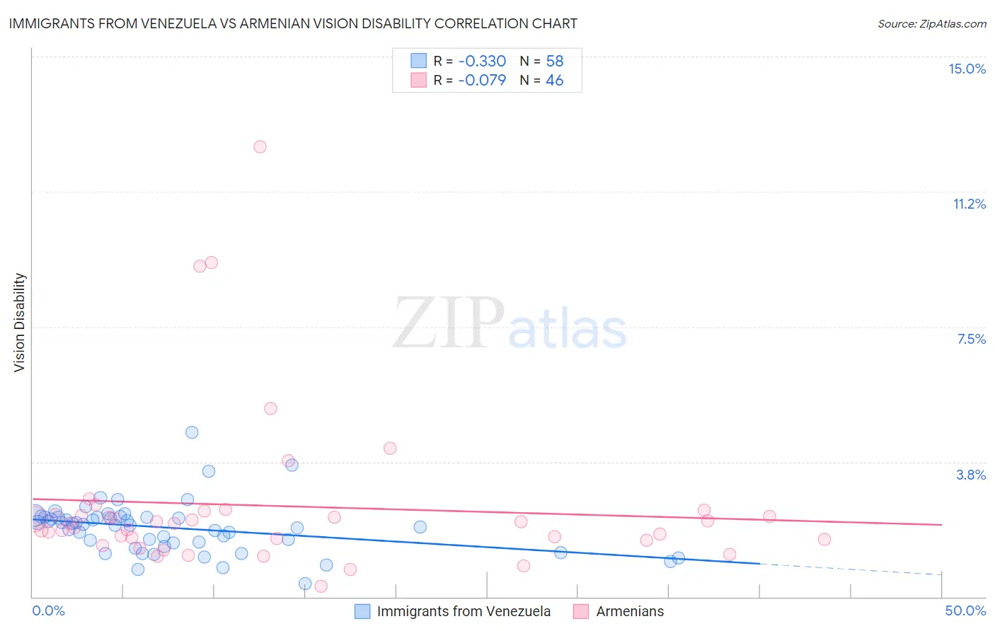 Immigrants from Venezuela vs Armenian Vision Disability