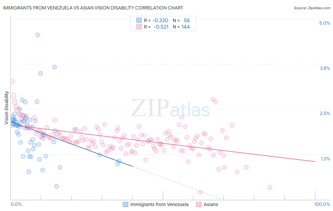 Immigrants from Venezuela vs Asian Vision Disability