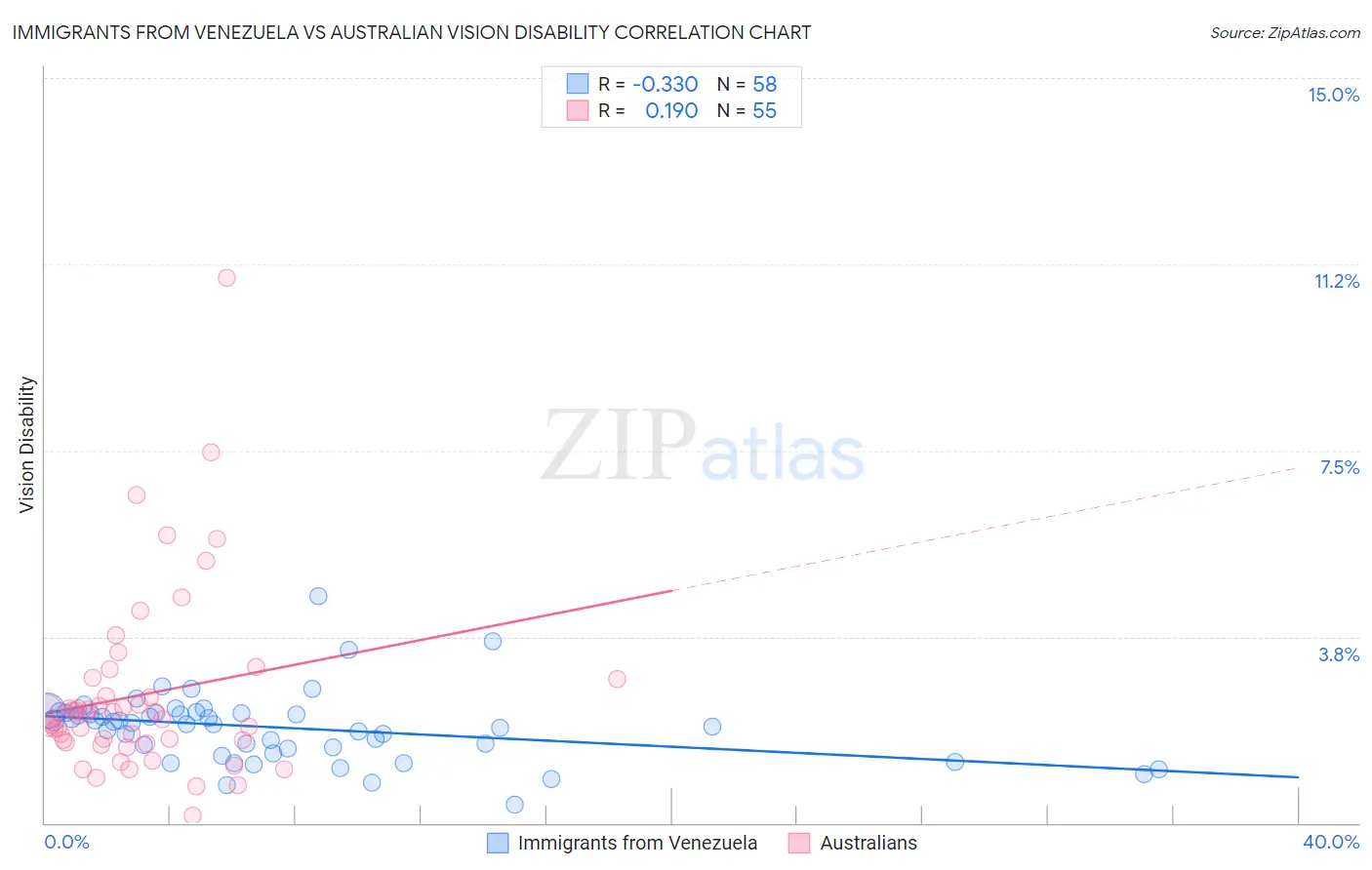Immigrants from Venezuela vs Australian Vision Disability