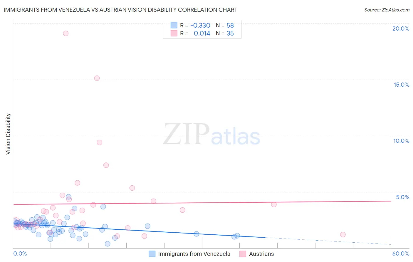 Immigrants from Venezuela vs Austrian Vision Disability