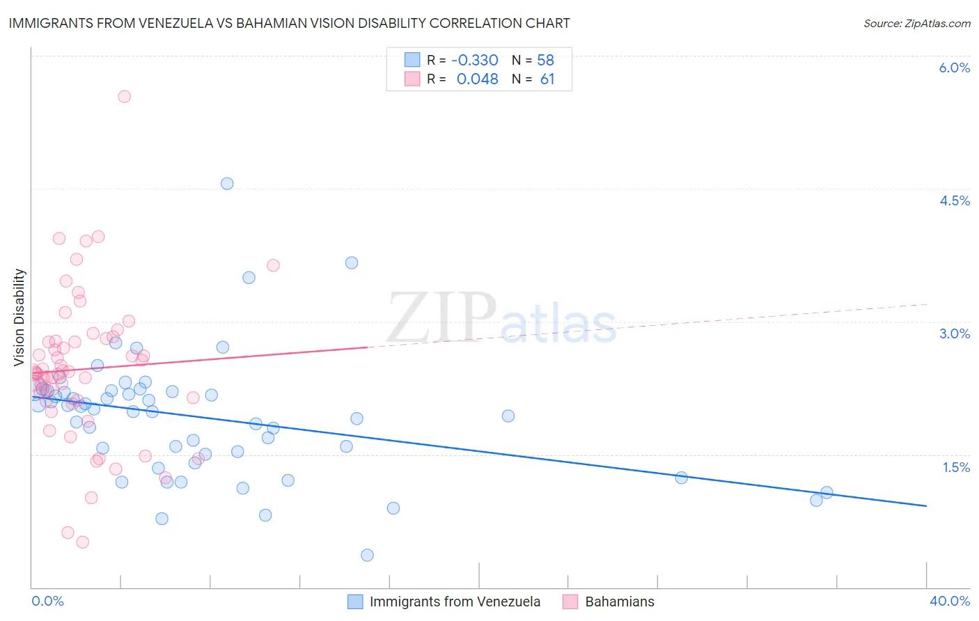 Immigrants from Venezuela vs Bahamian Vision Disability