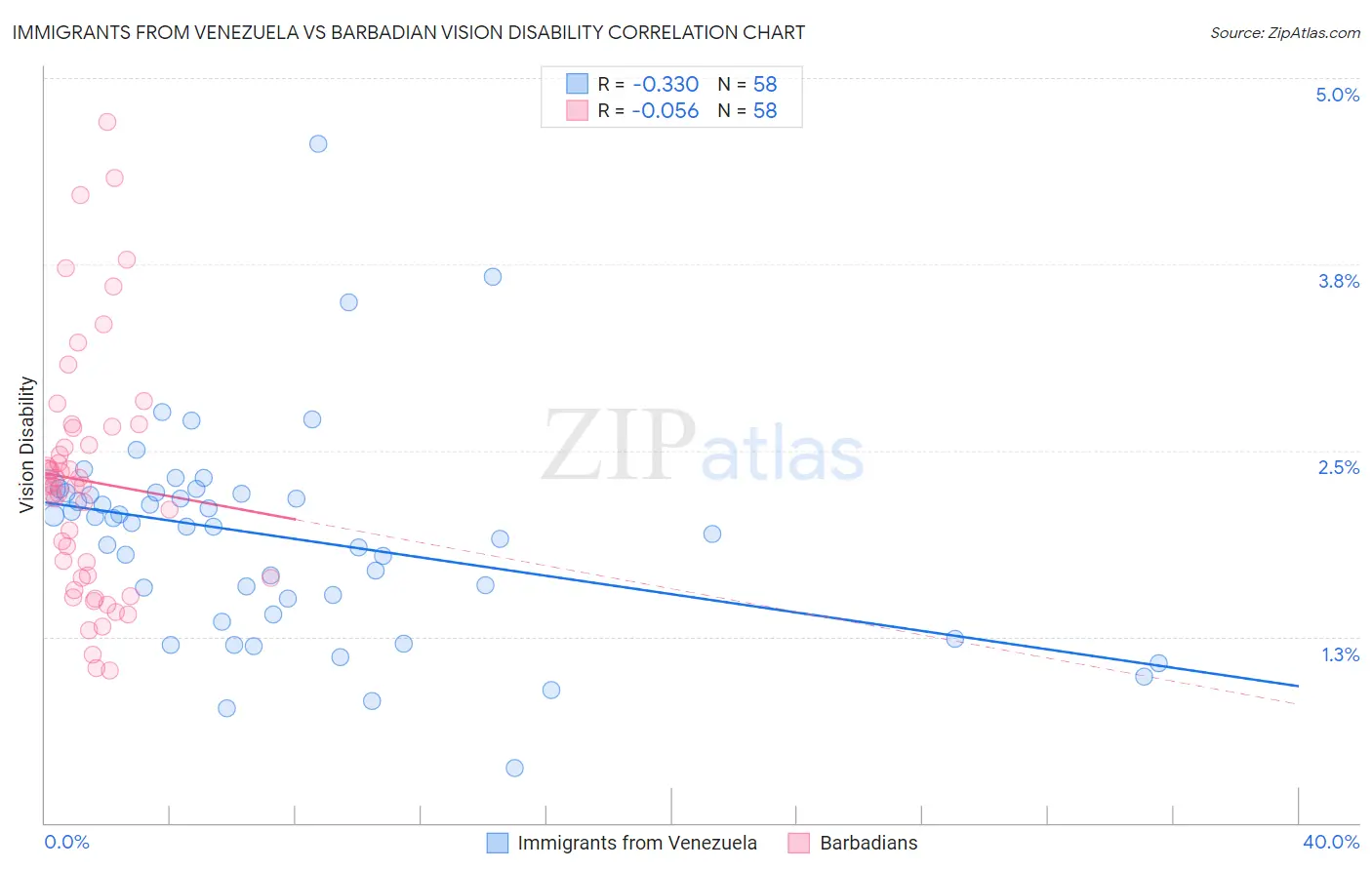 Immigrants from Venezuela vs Barbadian Vision Disability