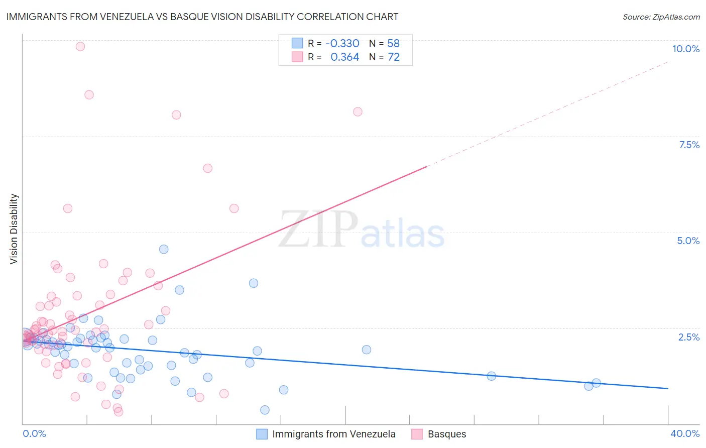 Immigrants from Venezuela vs Basque Vision Disability