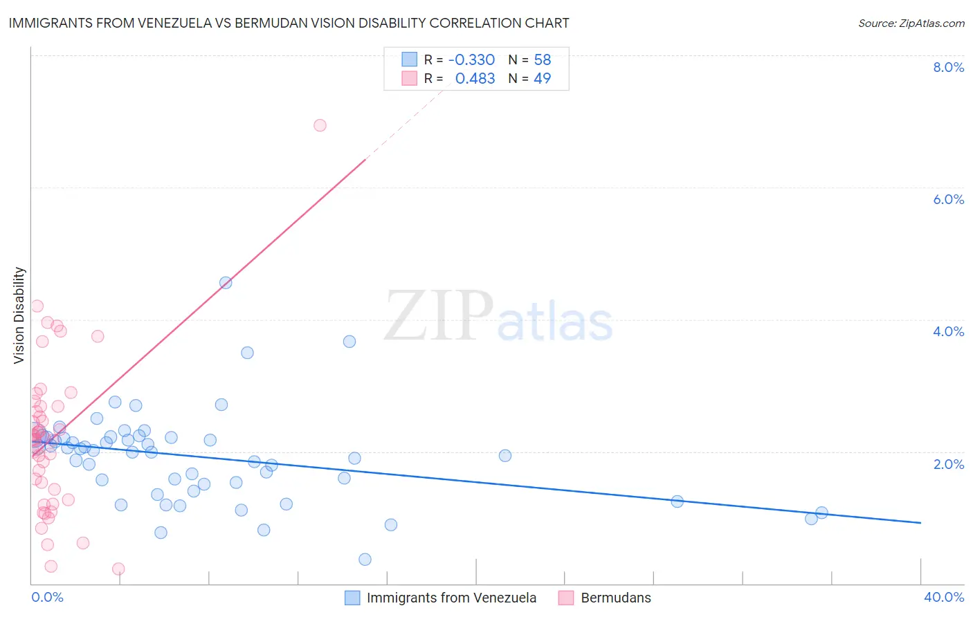 Immigrants from Venezuela vs Bermudan Vision Disability