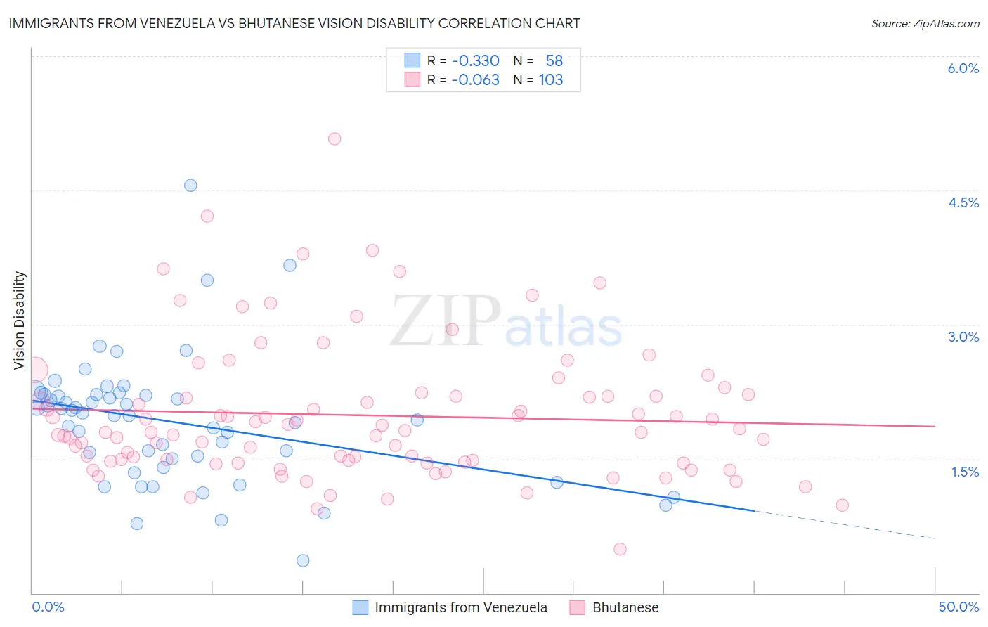 Immigrants from Venezuela vs Bhutanese Vision Disability