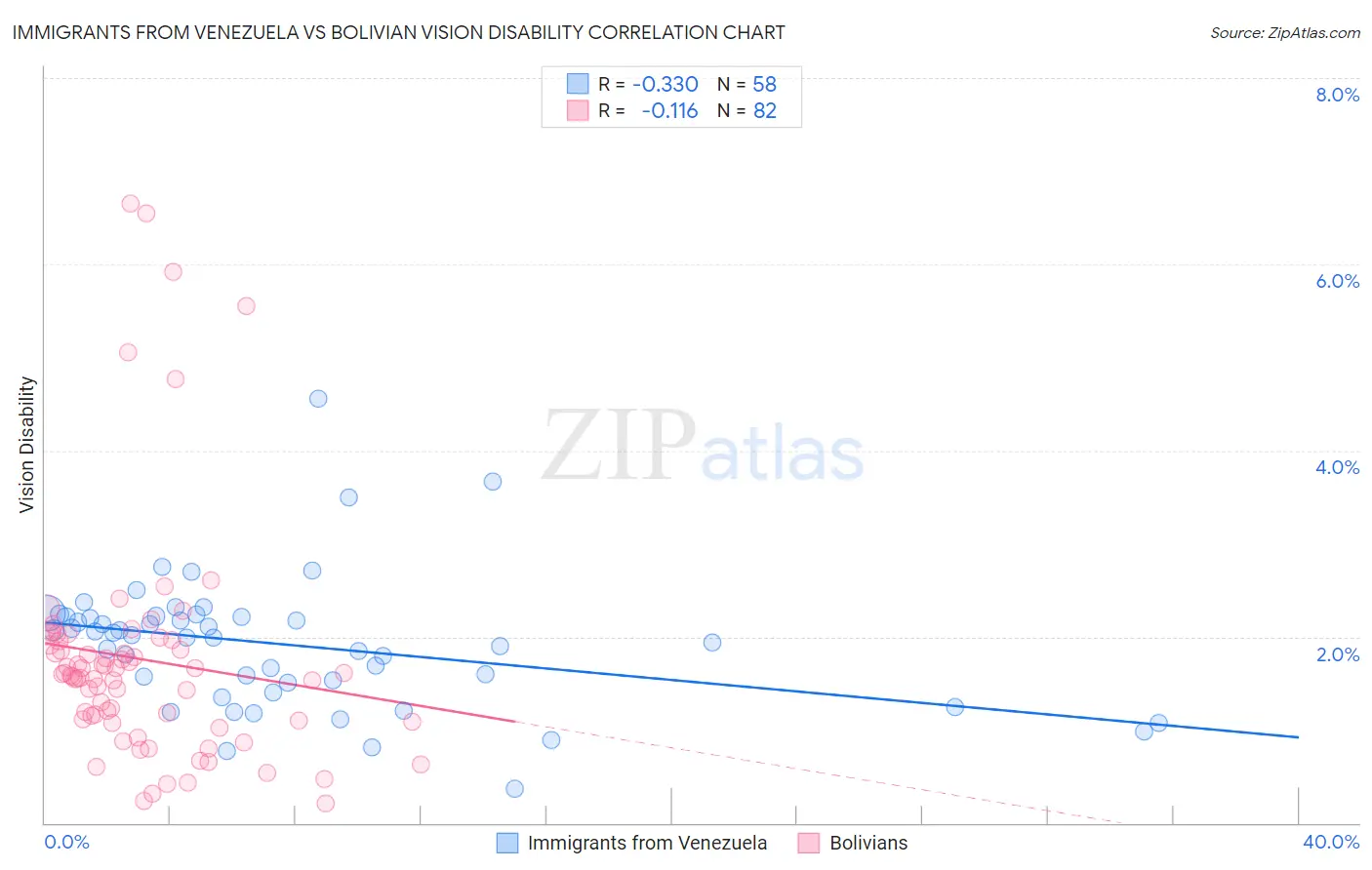 Immigrants from Venezuela vs Bolivian Vision Disability
