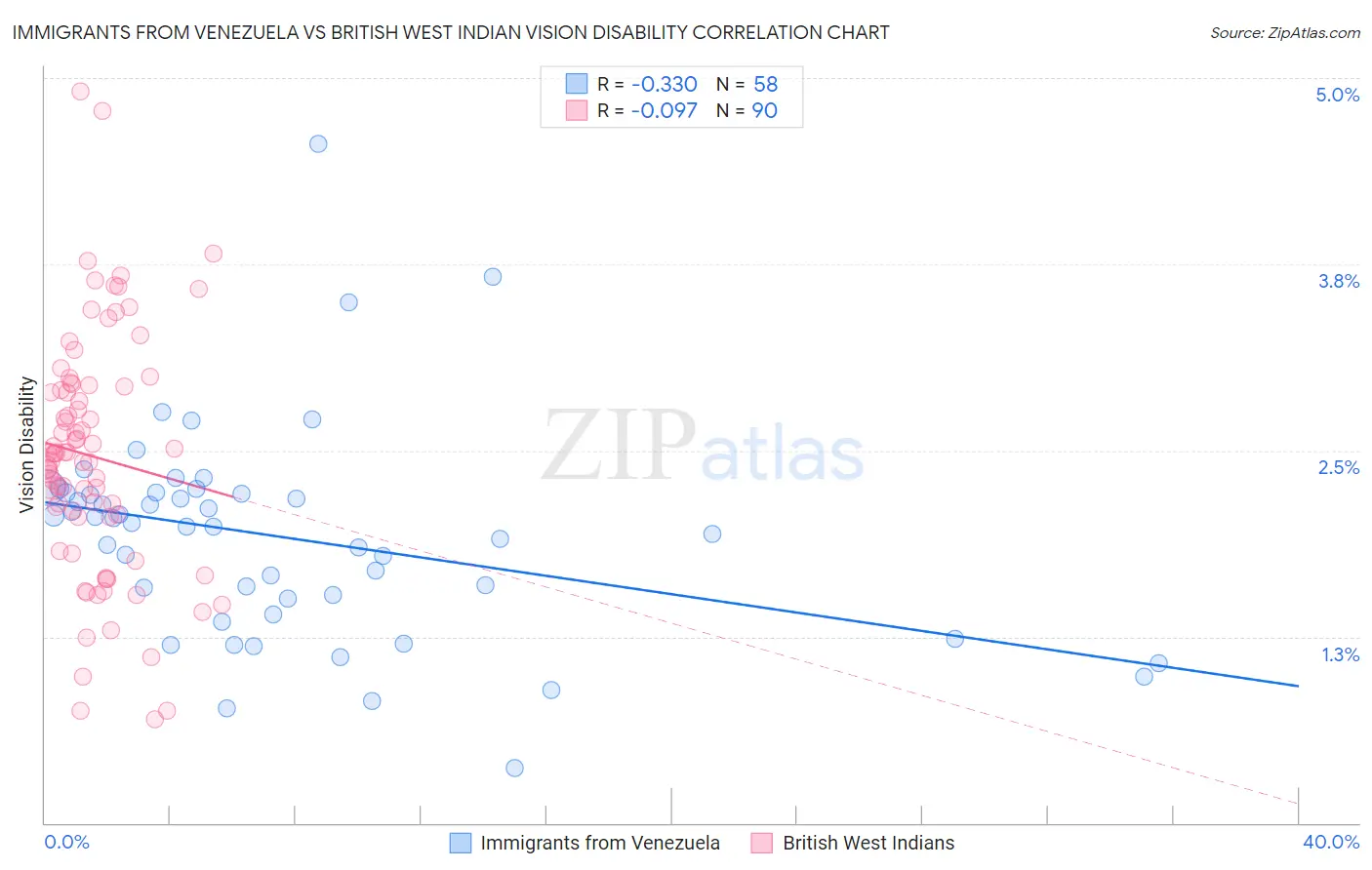 Immigrants from Venezuela vs British West Indian Vision Disability