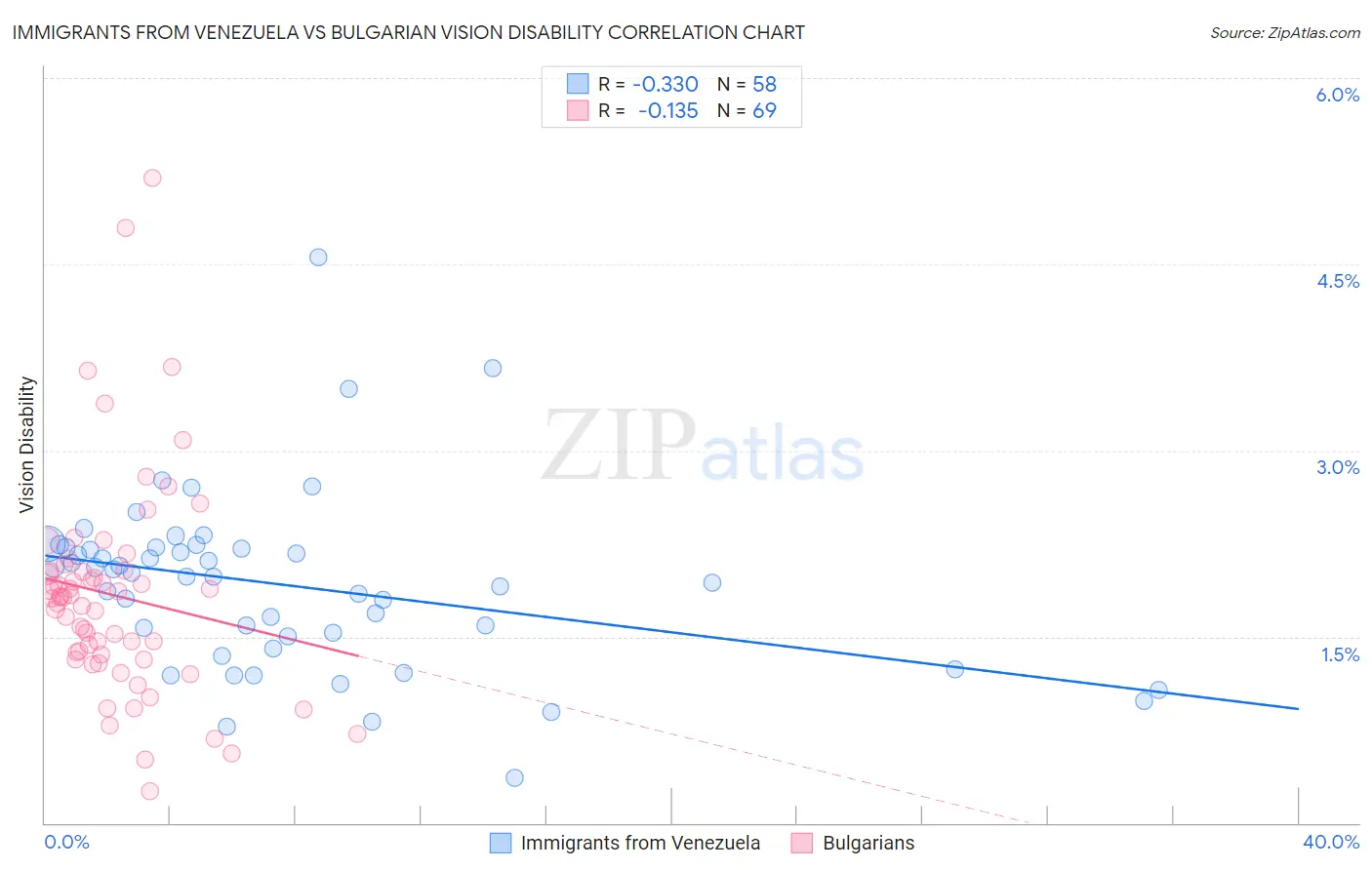 Immigrants from Venezuela vs Bulgarian Vision Disability
