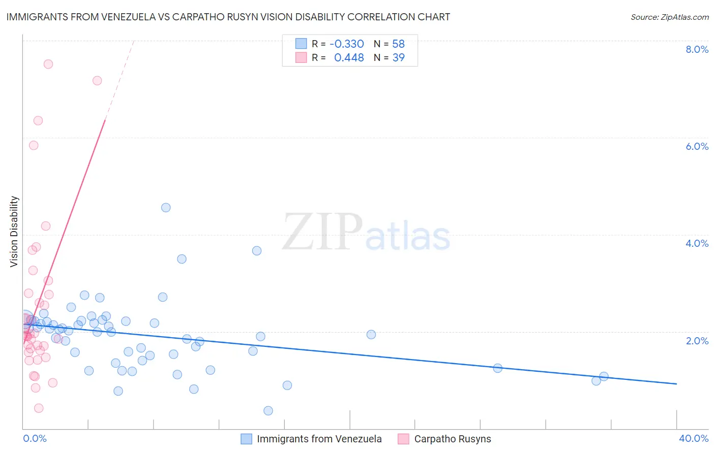 Immigrants from Venezuela vs Carpatho Rusyn Vision Disability