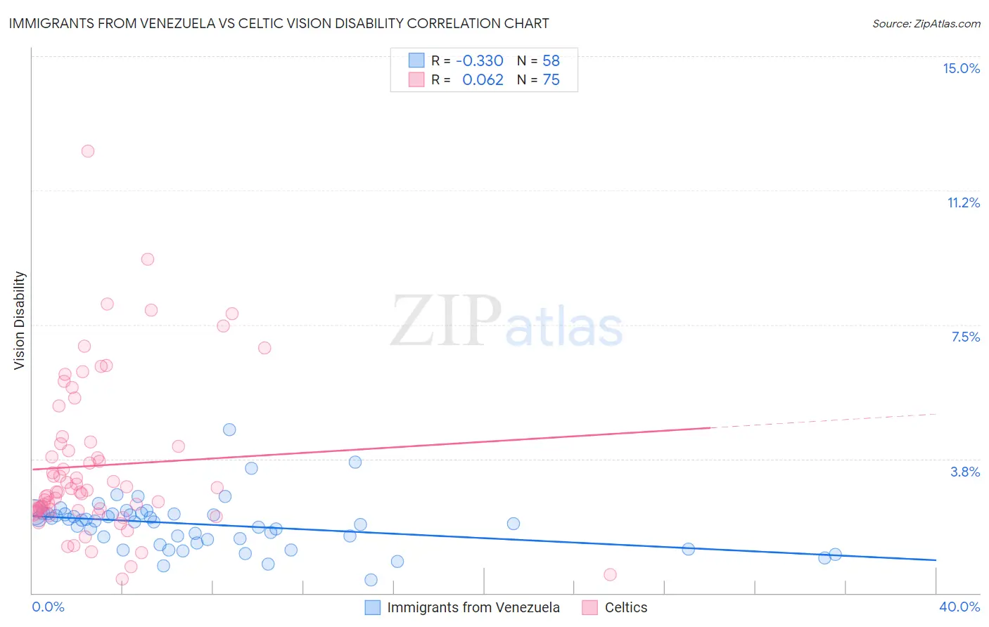 Immigrants from Venezuela vs Celtic Vision Disability