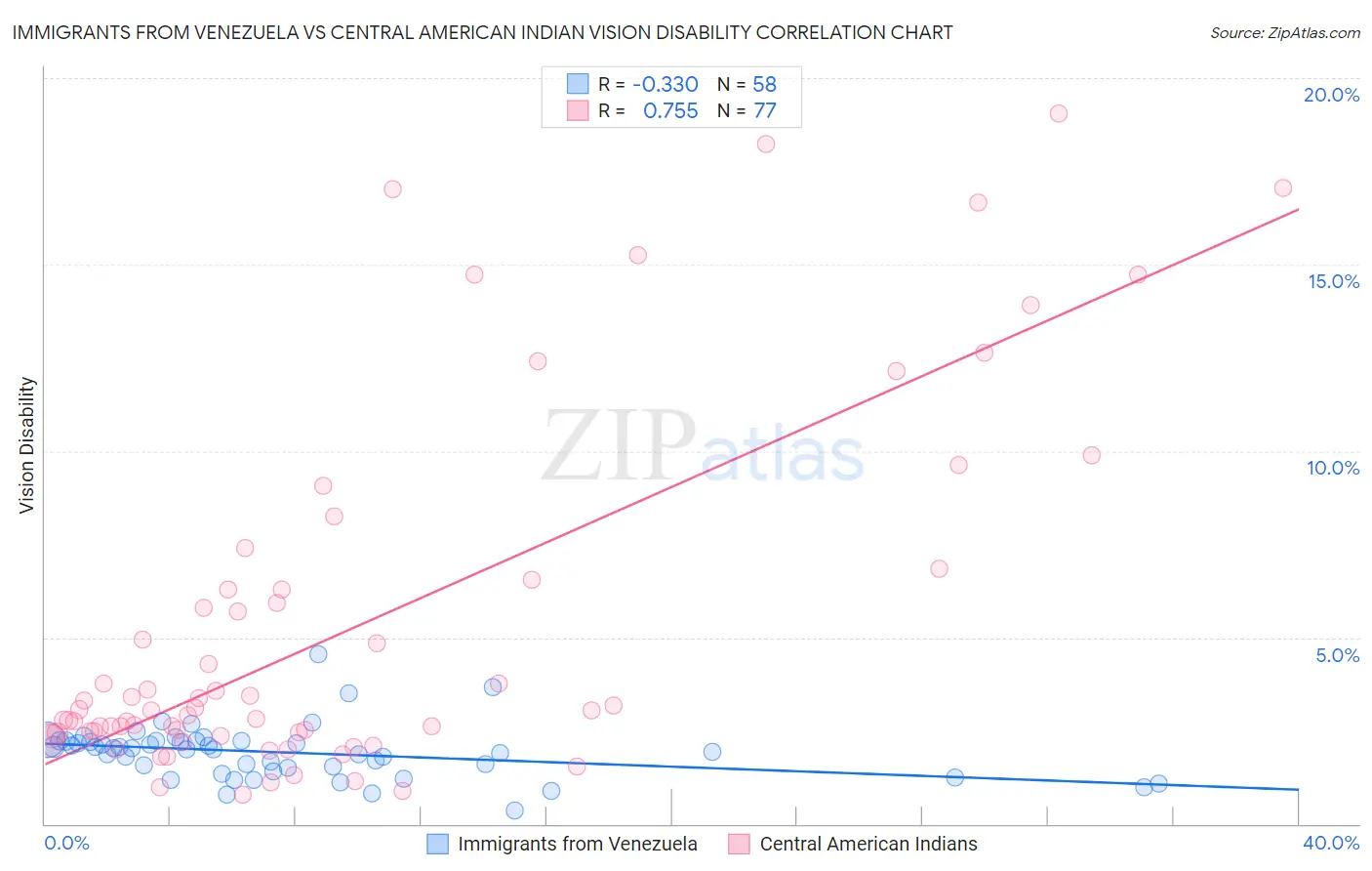 Immigrants from Venezuela vs Central American Indian Vision Disability