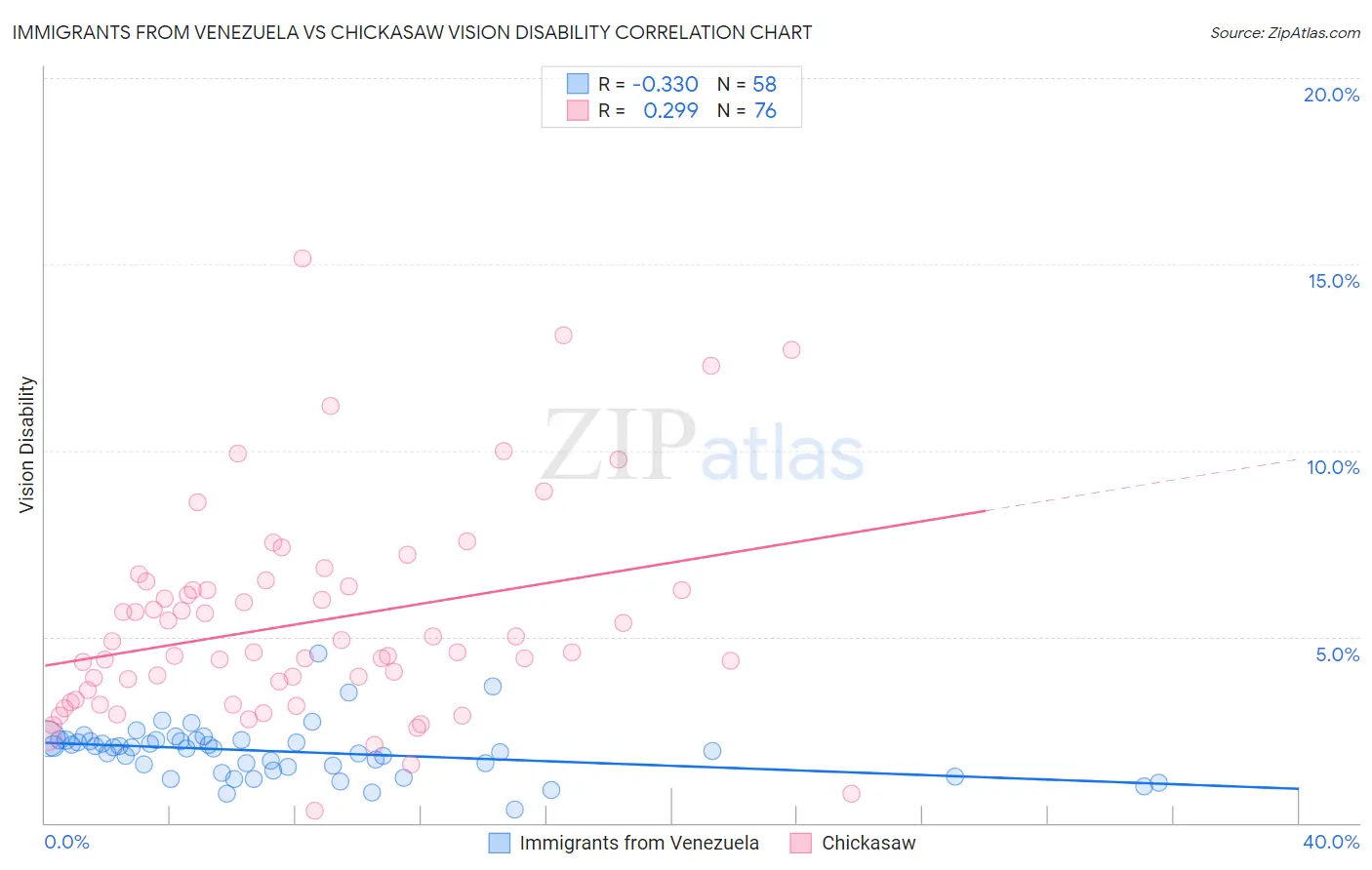 Immigrants from Venezuela vs Chickasaw Vision Disability