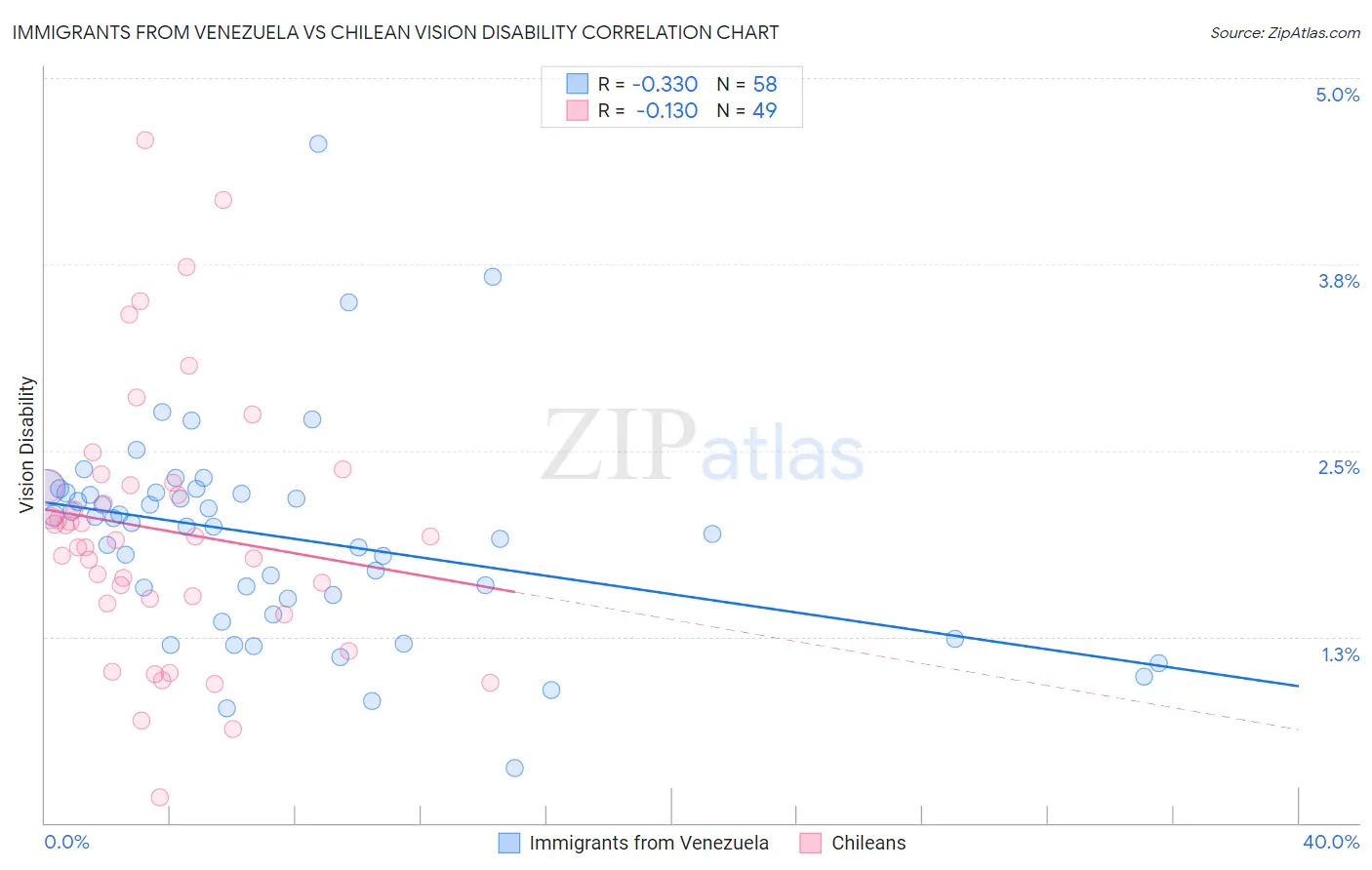 Immigrants from Venezuela vs Chilean Vision Disability