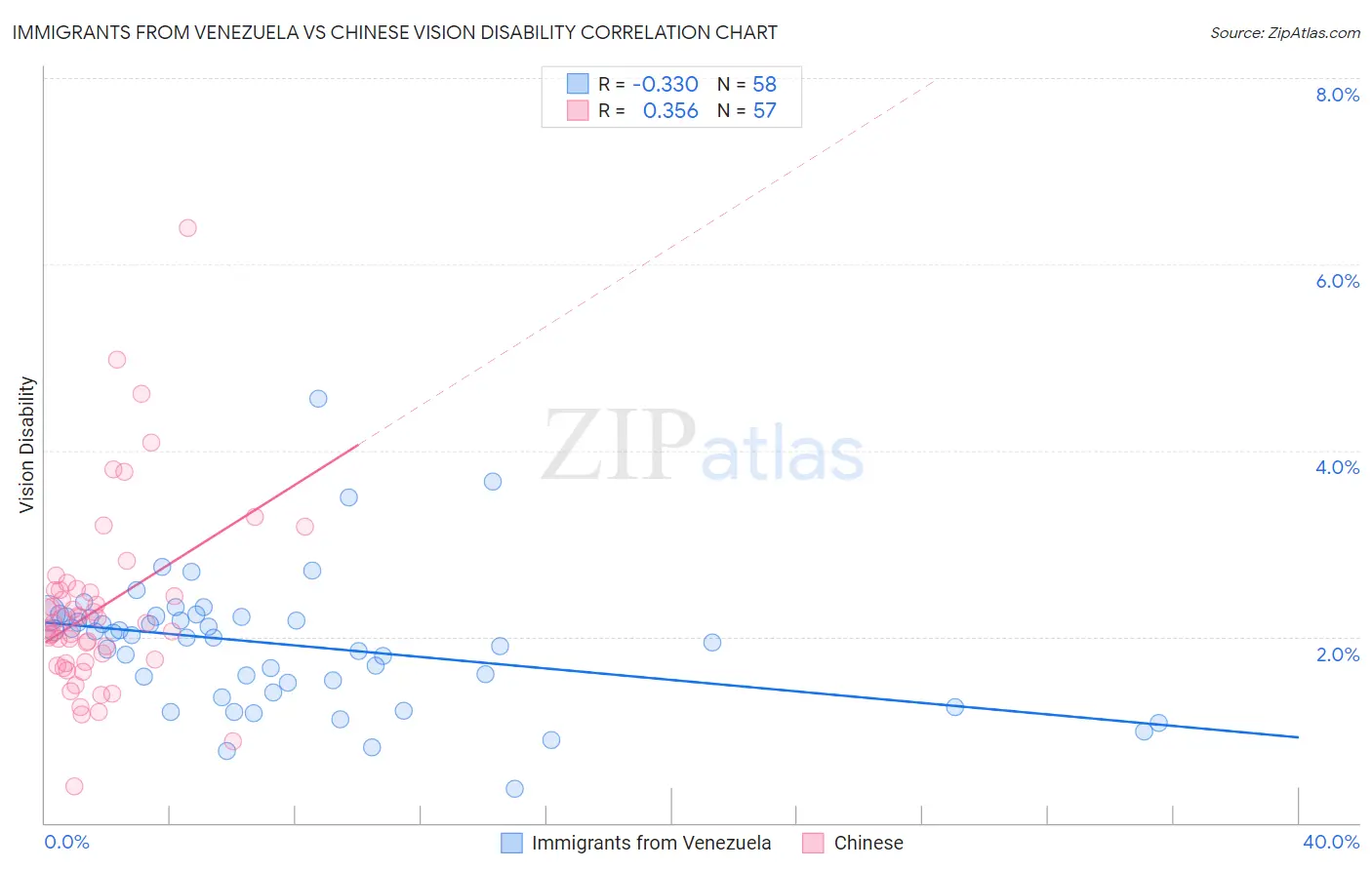 Immigrants from Venezuela vs Chinese Vision Disability