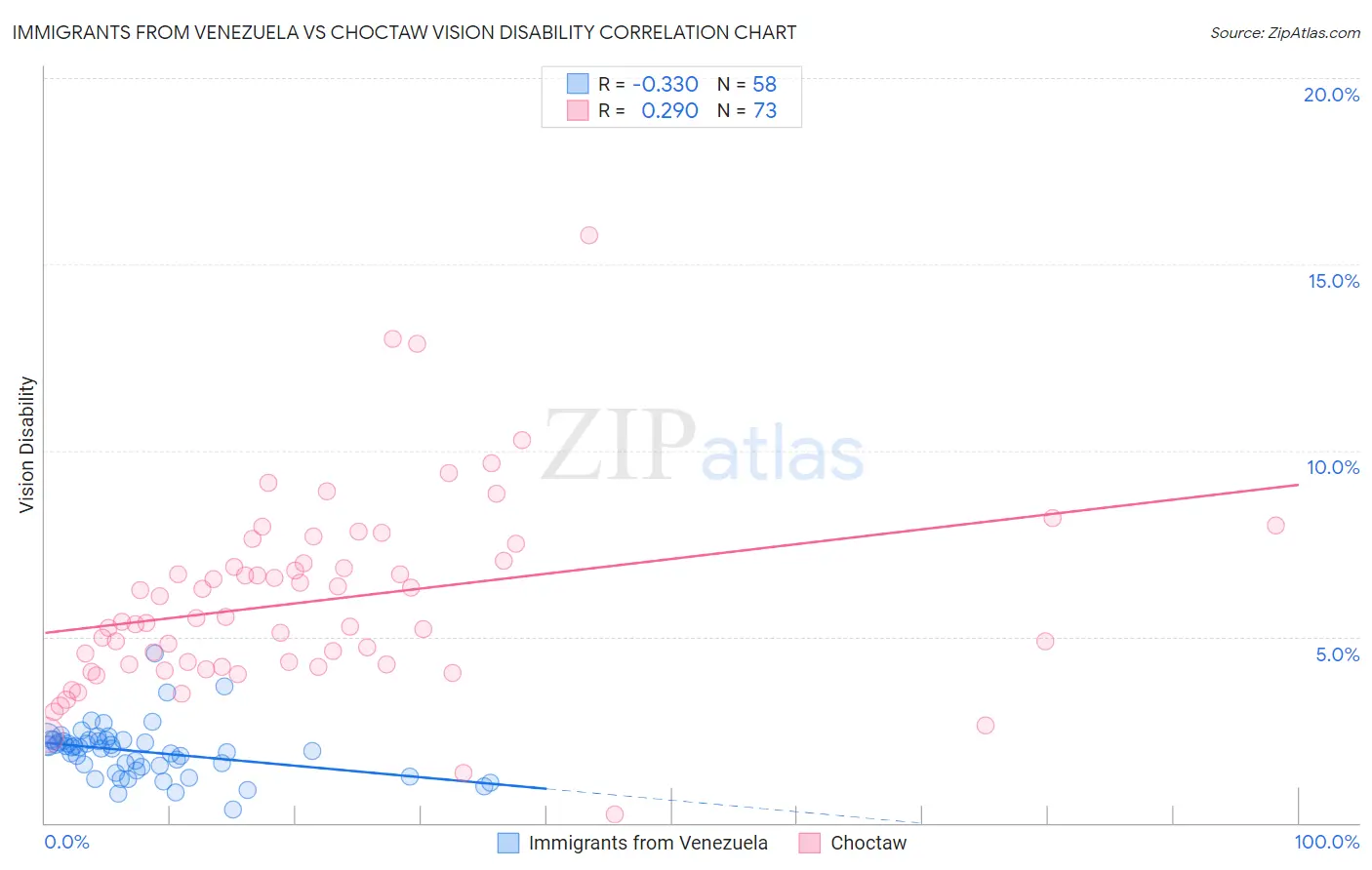 Immigrants from Venezuela vs Choctaw Vision Disability