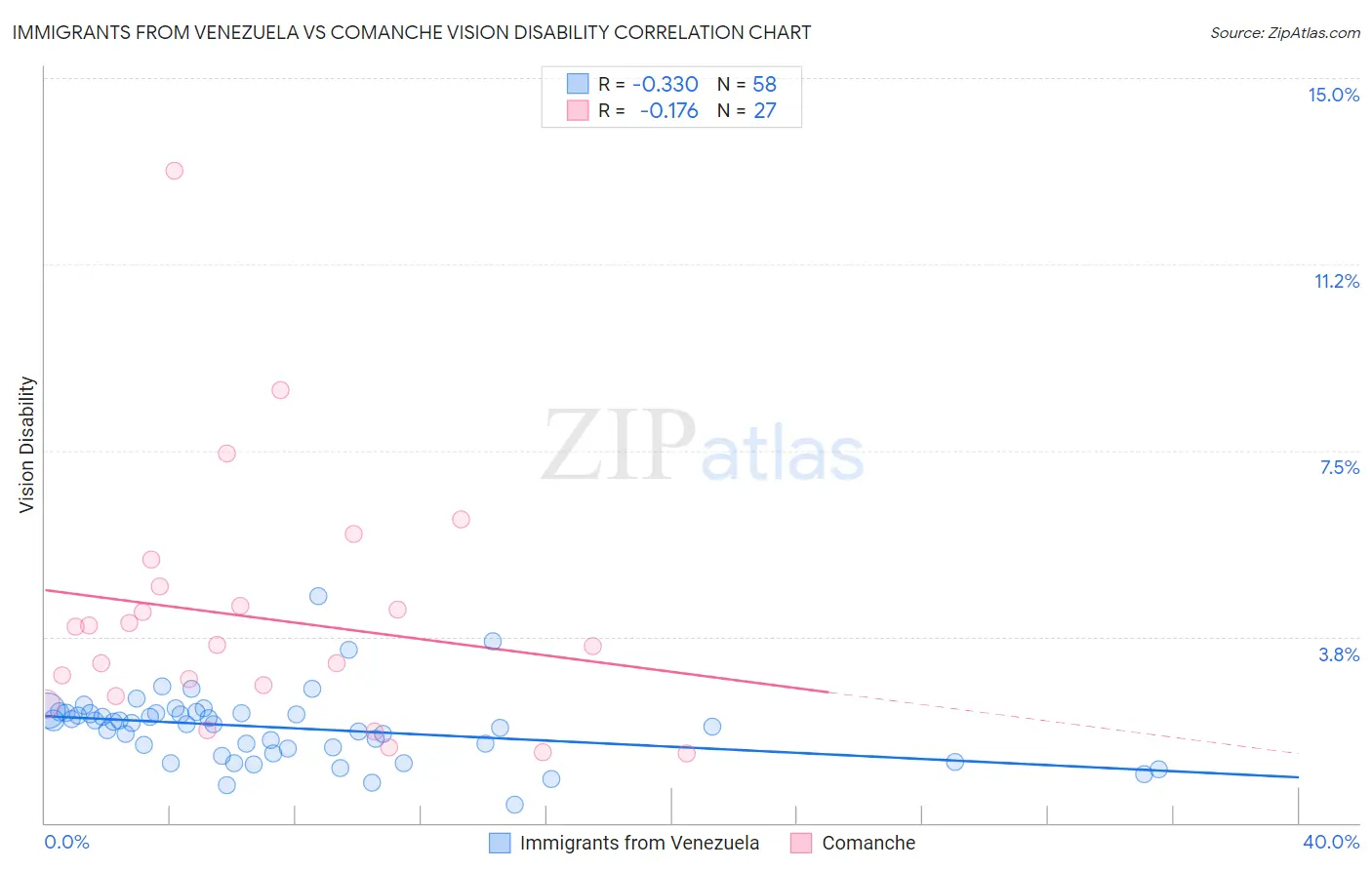 Immigrants from Venezuela vs Comanche Vision Disability