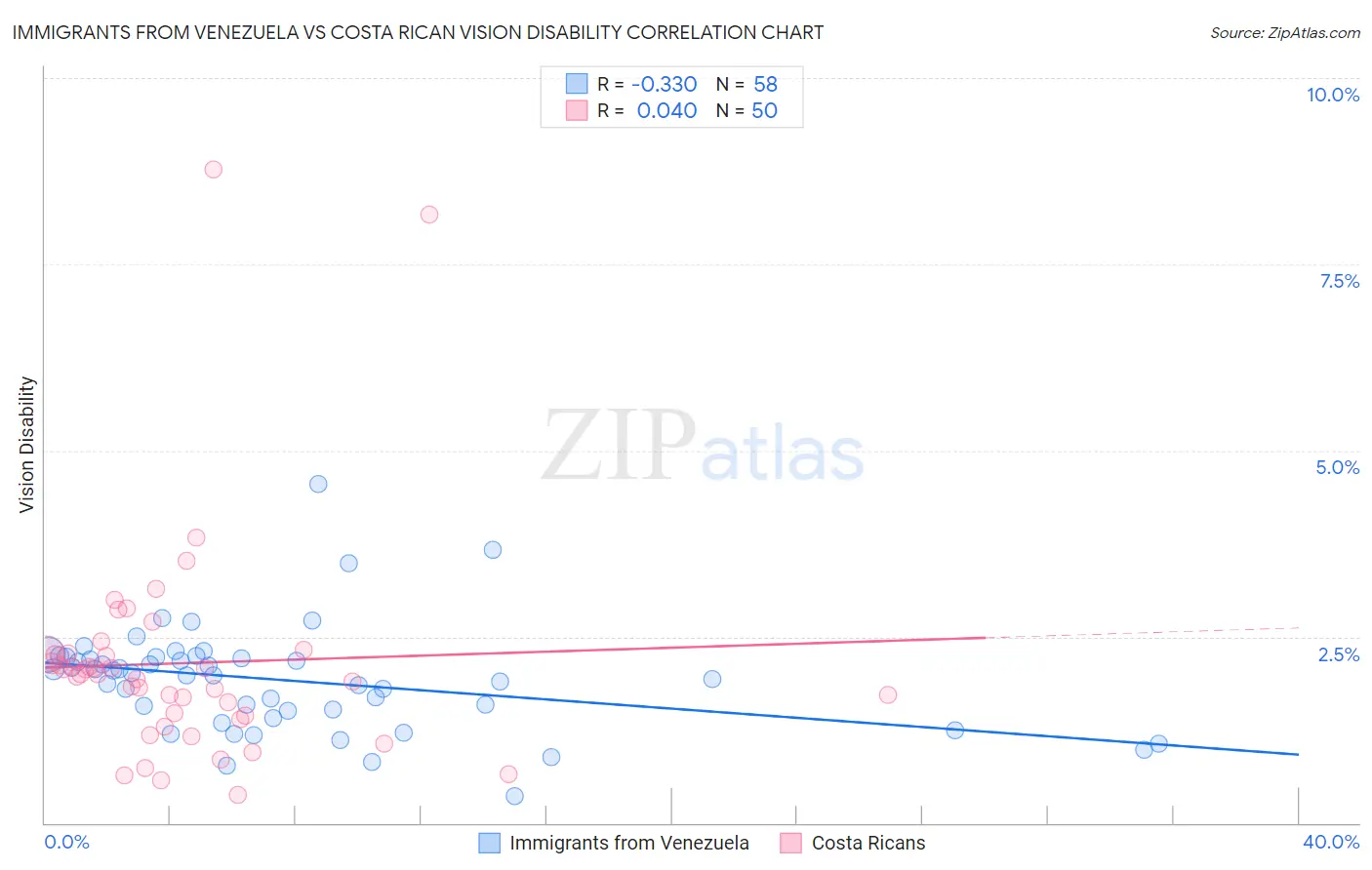 Immigrants from Venezuela vs Costa Rican Vision Disability