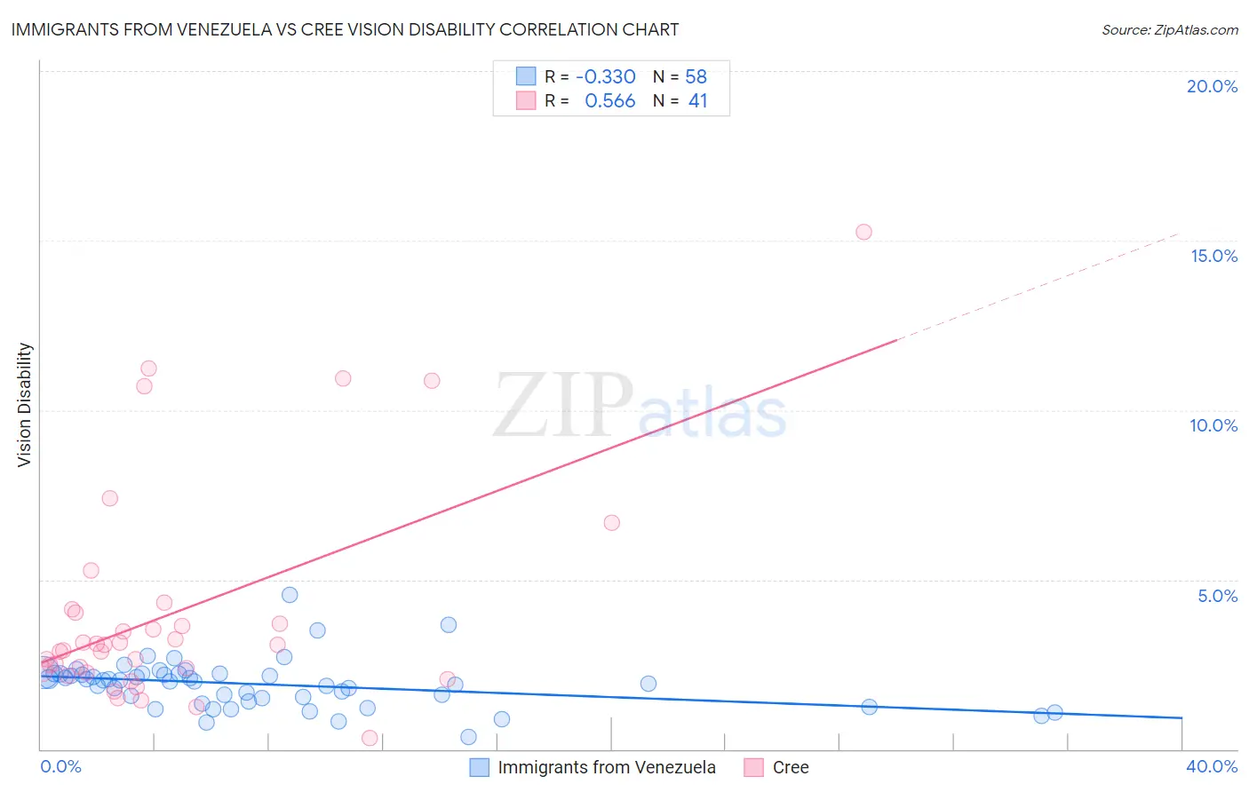 Immigrants from Venezuela vs Cree Vision Disability