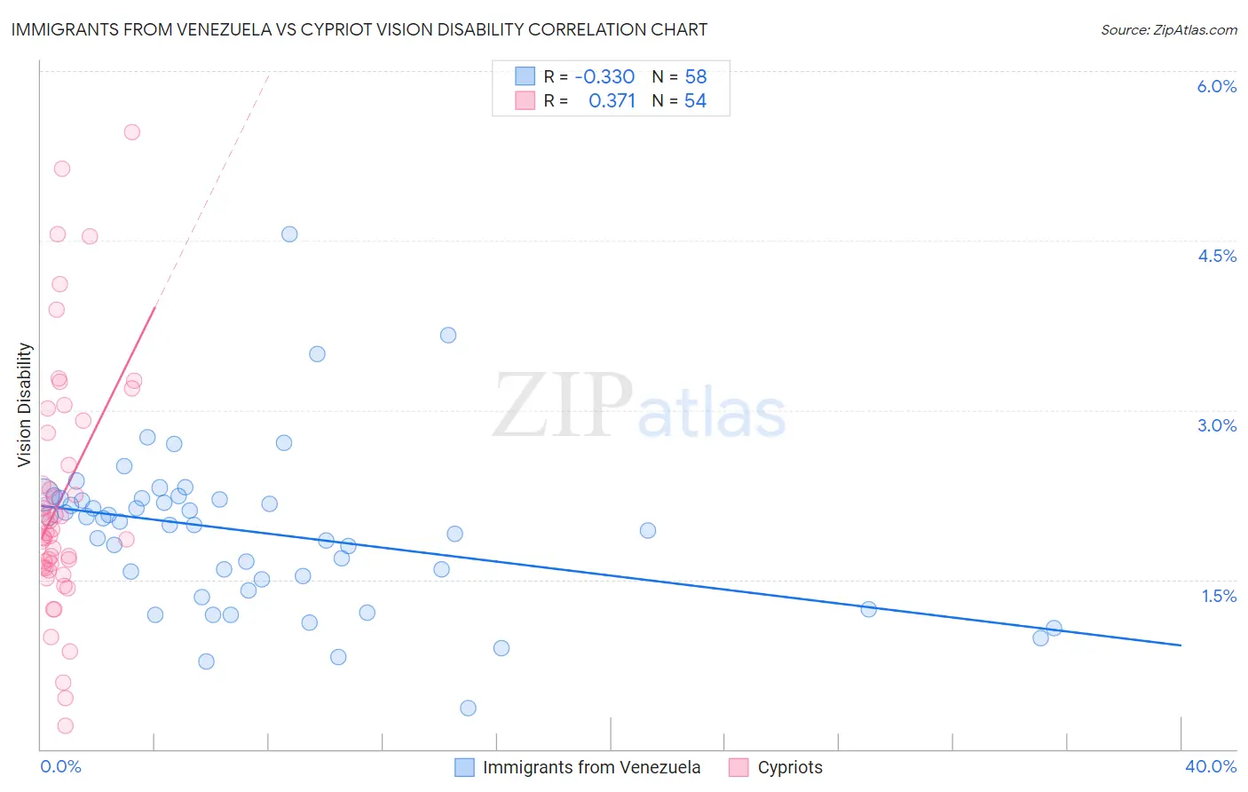 Immigrants from Venezuela vs Cypriot Vision Disability