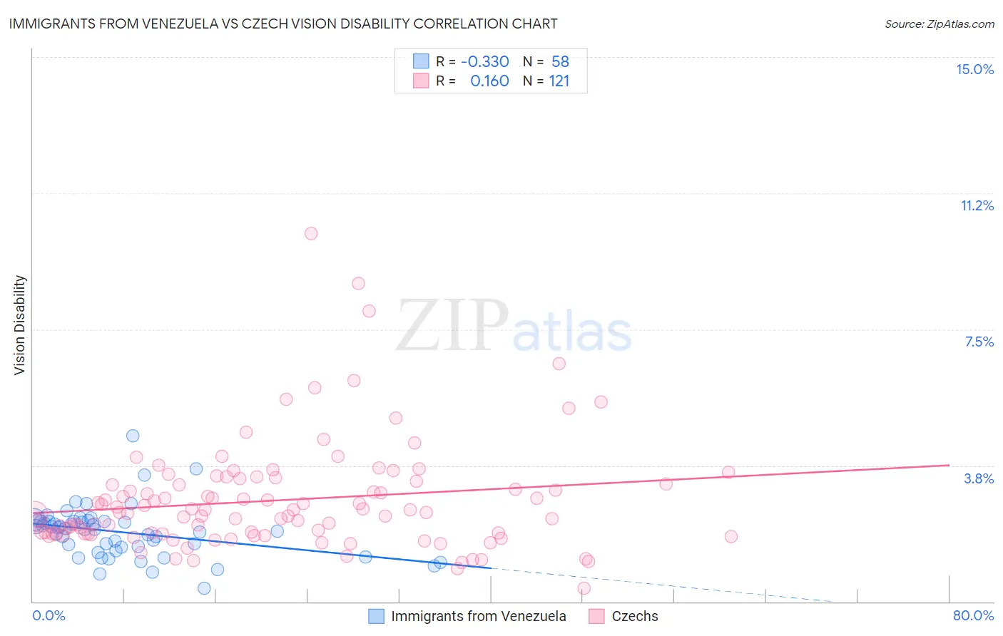 Immigrants from Venezuela vs Czech Vision Disability