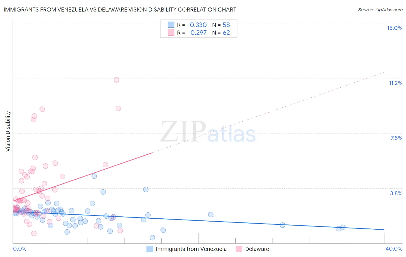 Immigrants from Venezuela vs Delaware Vision Disability