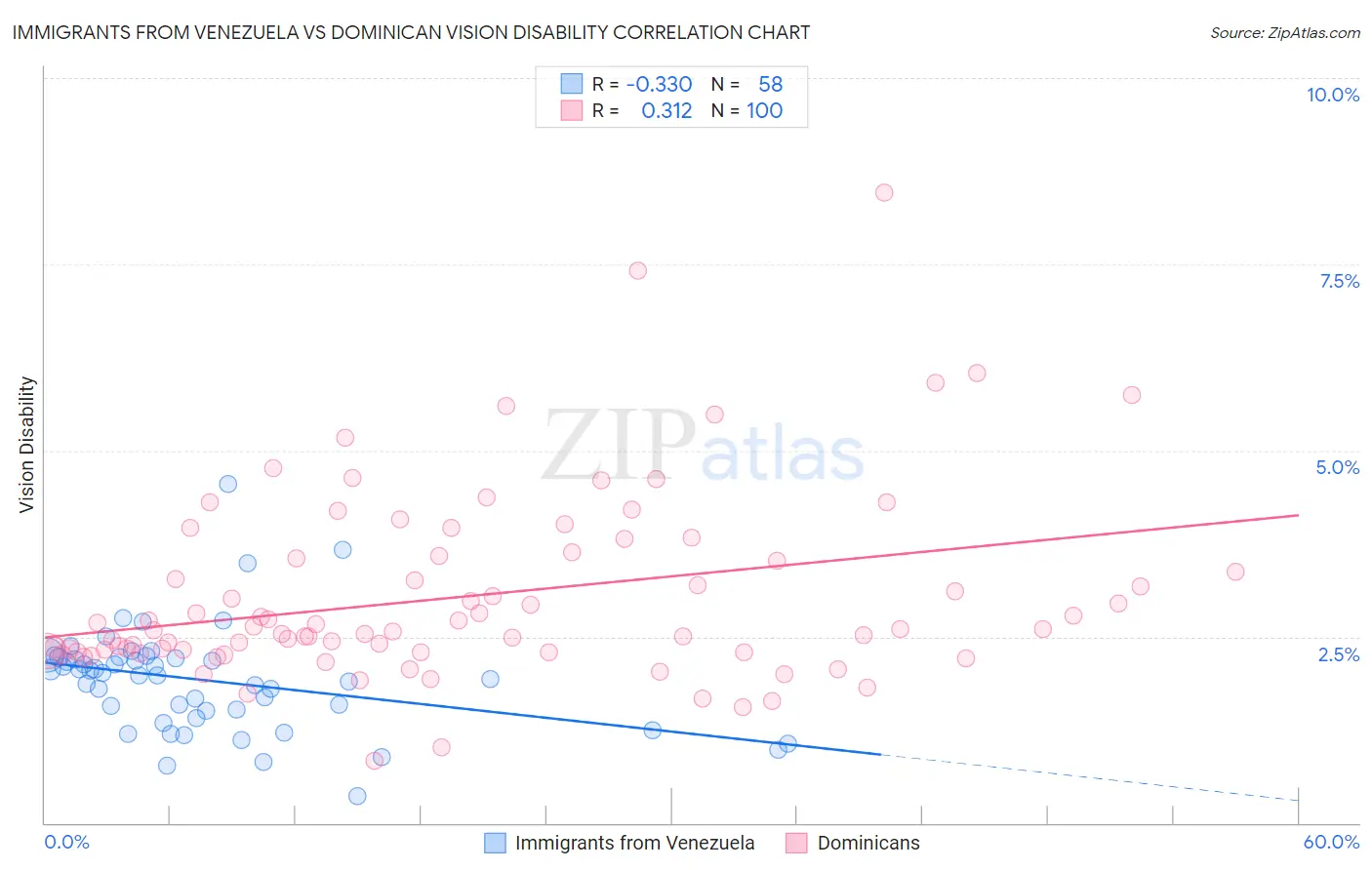 Immigrants from Venezuela vs Dominican Vision Disability