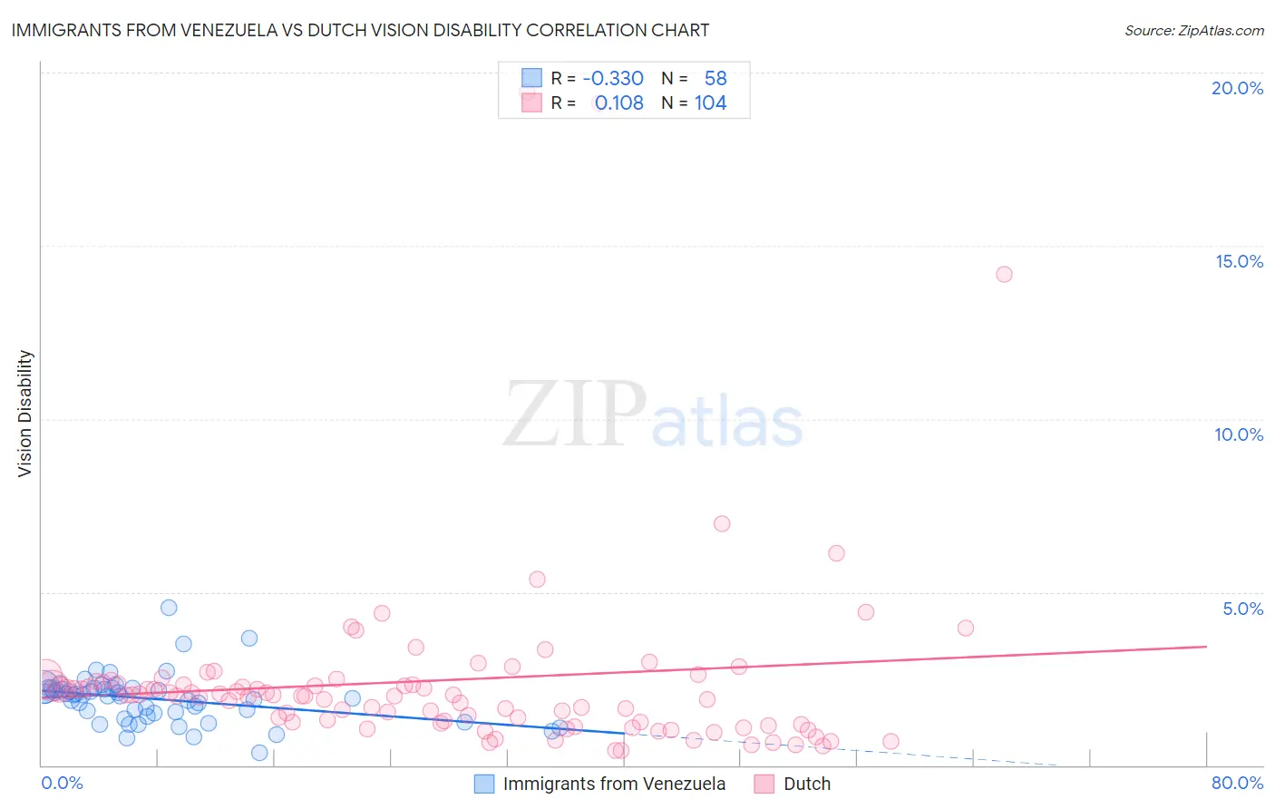 Immigrants from Venezuela vs Dutch Vision Disability