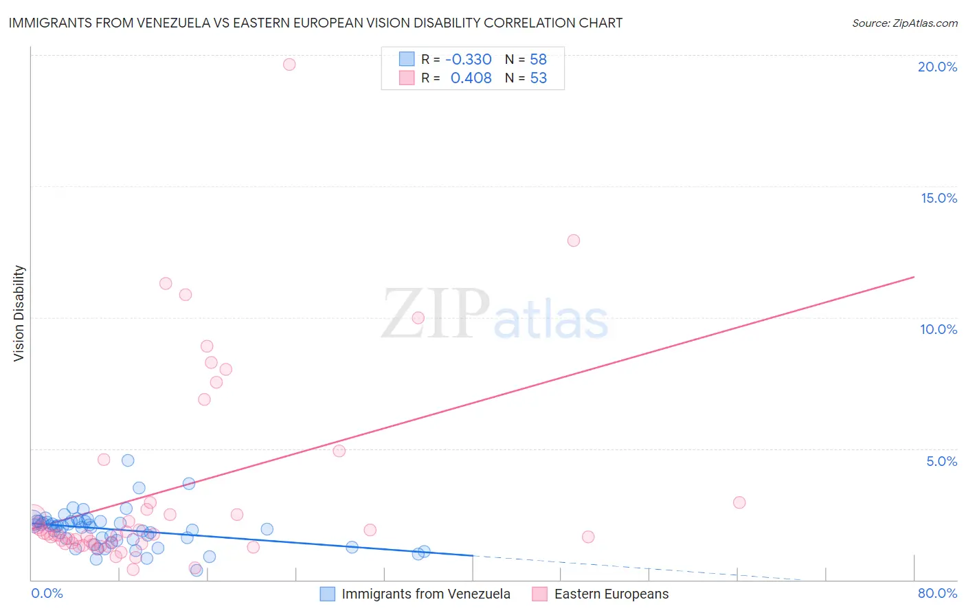 Immigrants from Venezuela vs Eastern European Vision Disability