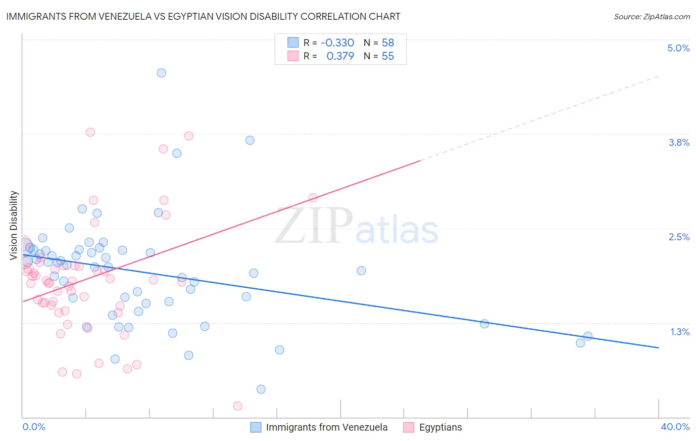 Immigrants from Venezuela vs Egyptian Vision Disability