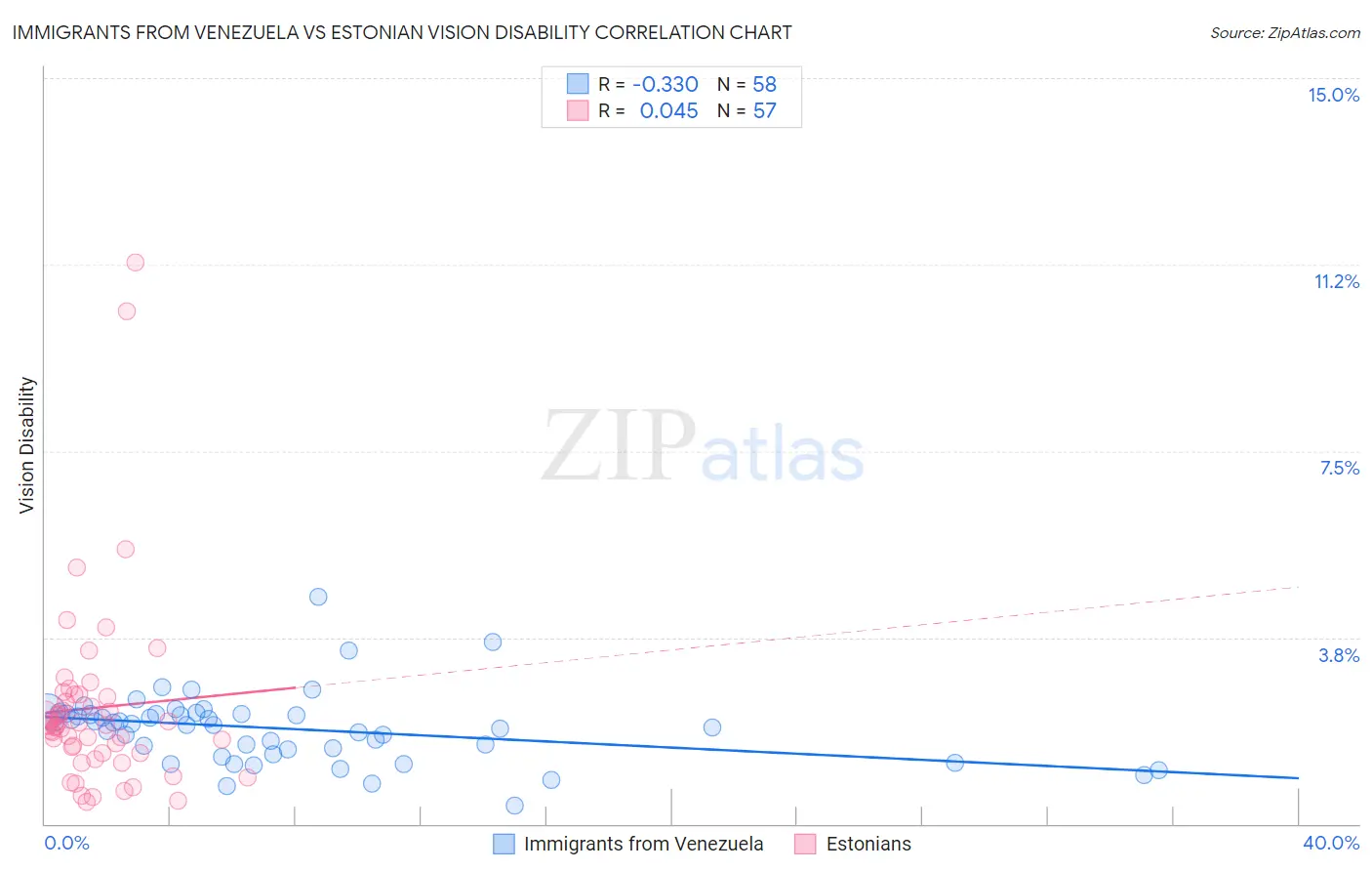 Immigrants from Venezuela vs Estonian Vision Disability