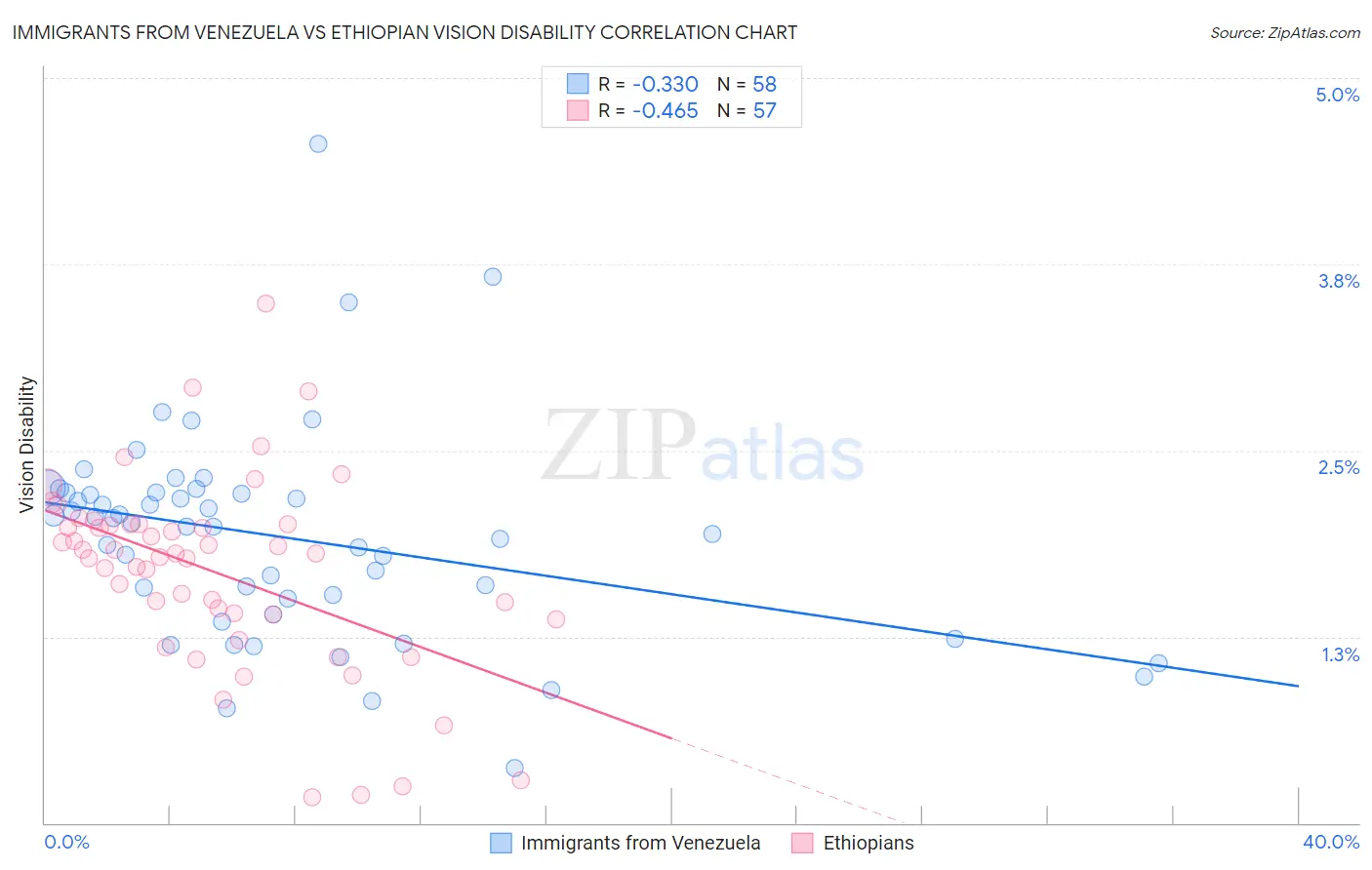 Immigrants from Venezuela vs Ethiopian Vision Disability