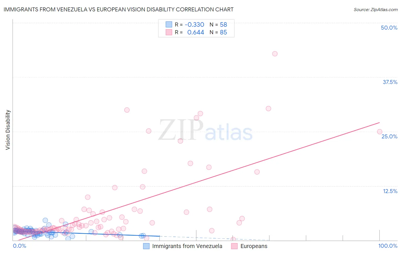 Immigrants from Venezuela vs European Vision Disability