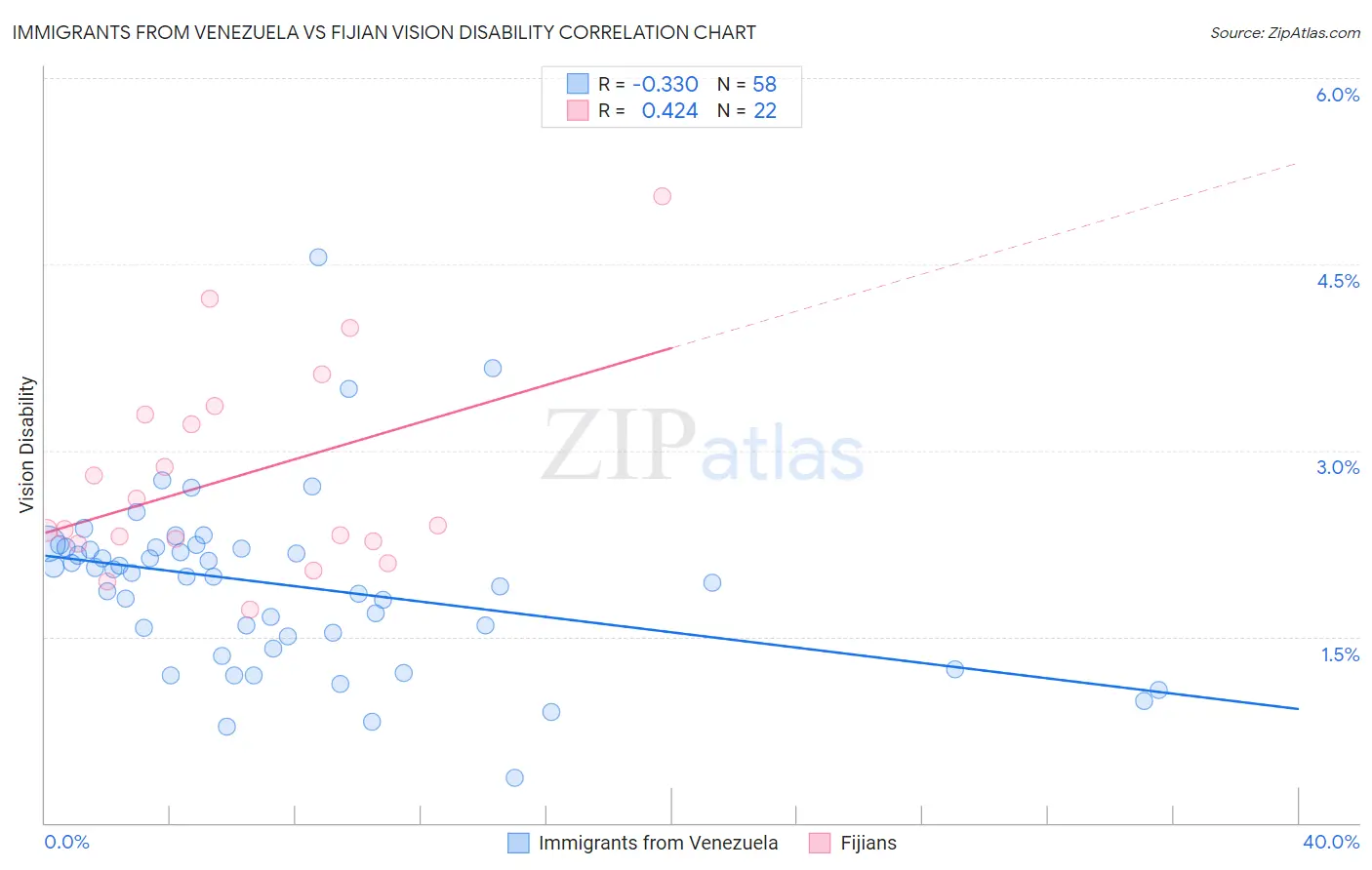 Immigrants from Venezuela vs Fijian Vision Disability