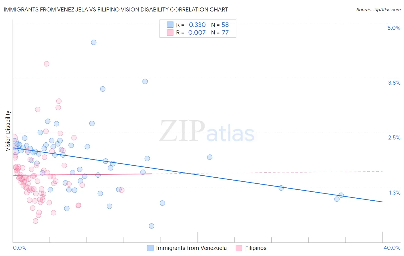 Immigrants from Venezuela vs Filipino Vision Disability